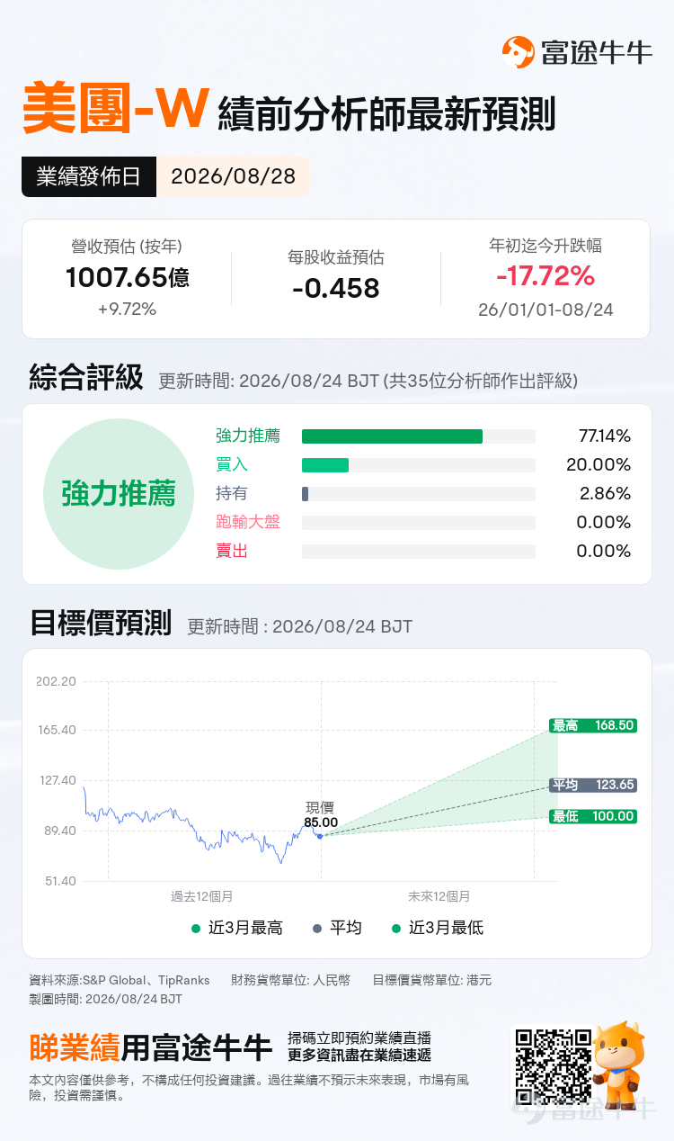 當「30分鐘萬物到家」從一句口號變成越來越多人的日常操作，本地生活的比拼早已不止是外賣送得快不快，而是誰能在履約、供給和用戶心智之間，跑出一條別人難以複製的護城河。[鼓掌] $美團-W (03690.HK)$ 將於北京時間8月28日發佈2026年Q2财报。機構預期美团2026Q2實現營收1007.65億元，預期每股收益-0.458元。 相比上一階段市場緊盯單量規模和用戶增長，本季度更值得琢磨的，是美團如何在核心業務與創新業務之間找到更高效的協同——即時零售的飛輪，到底轉得穩不穩？[酷] 🔎本次關注美團，核心看點有三條： 第一，外賣基本盤：高頻入口的「抗週期」能力 外賣依然是美團生態的根基。市場關心的是，在消費分級的大背景下，美團能否通過產品分層和運營精細化，繼續穩住外賣的頻次與用戶粘性。從拼好飯到神搶手，再到會員體系升級，美團正在嘗試讓不同消費力的人群都能留在自己的平台上。高頻剛需的護城河，既是流量的基本盤，也是閃購、到店等其他業務能夠持續生長的土壤。 第二，閃購：從「餐」到「萬物」，擴品類是蜜糖還是砒霜？ 即時零售最關鍵...