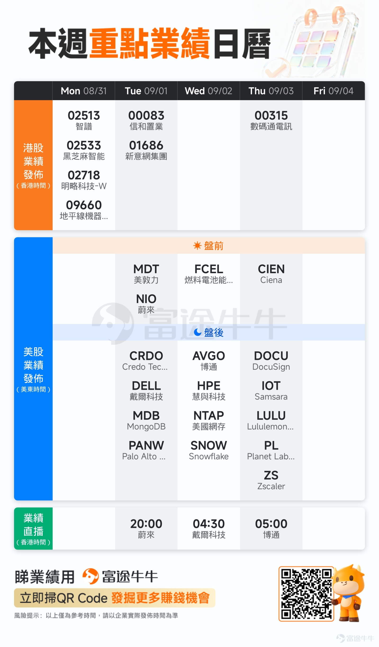 本文適合評論&點讚，參與我們的業績活動，贏取積分！[NICE] [勇敢牛牛]嗨，牛友們～當周焦點主要集中在智慧汽車、AI 算力與高速互聯、AI 模型與雲數據、網路安全，以及醫療器械、商業航天、運動消費等多個方向。 智慧汽車產業鏈：從晶片到整車，商業化成色待檢驗 $地平線機器人-W (09660.HK)$ 將於北京時間8月31日發布財報，作為國產智慧駕駛晶片代表，市場關注其征程系列晶片在車企客戶中的定點和量產滲透，以及高階智駕方案能否從示範專案走向規模化落地。相比單純的收入規模，客戶結構和產業鏈卡位更值得留意。 $黑芝麻智能 (02533.HK)$ 將於北京時間8月31日發布財報，同樣聚焦車規級高效能晶片，財報重點是設計晶片的上車節奏、主機廠合作專案推進，以及從晶片到軟體方案的完整交付能力。 $蔚來 (NIO.US)$ 將於北京時間9月1日發布財報，市場目光集中在交付結構最佳化、整車毛利率趨勢、新品牌車型爬坡，以及換電和服務生態對長期獲利路徑的支撐。對蔚來而言，規模之外，經營效率與毛利修復是核心命題。[好] AI 算力與高速互聯：博...