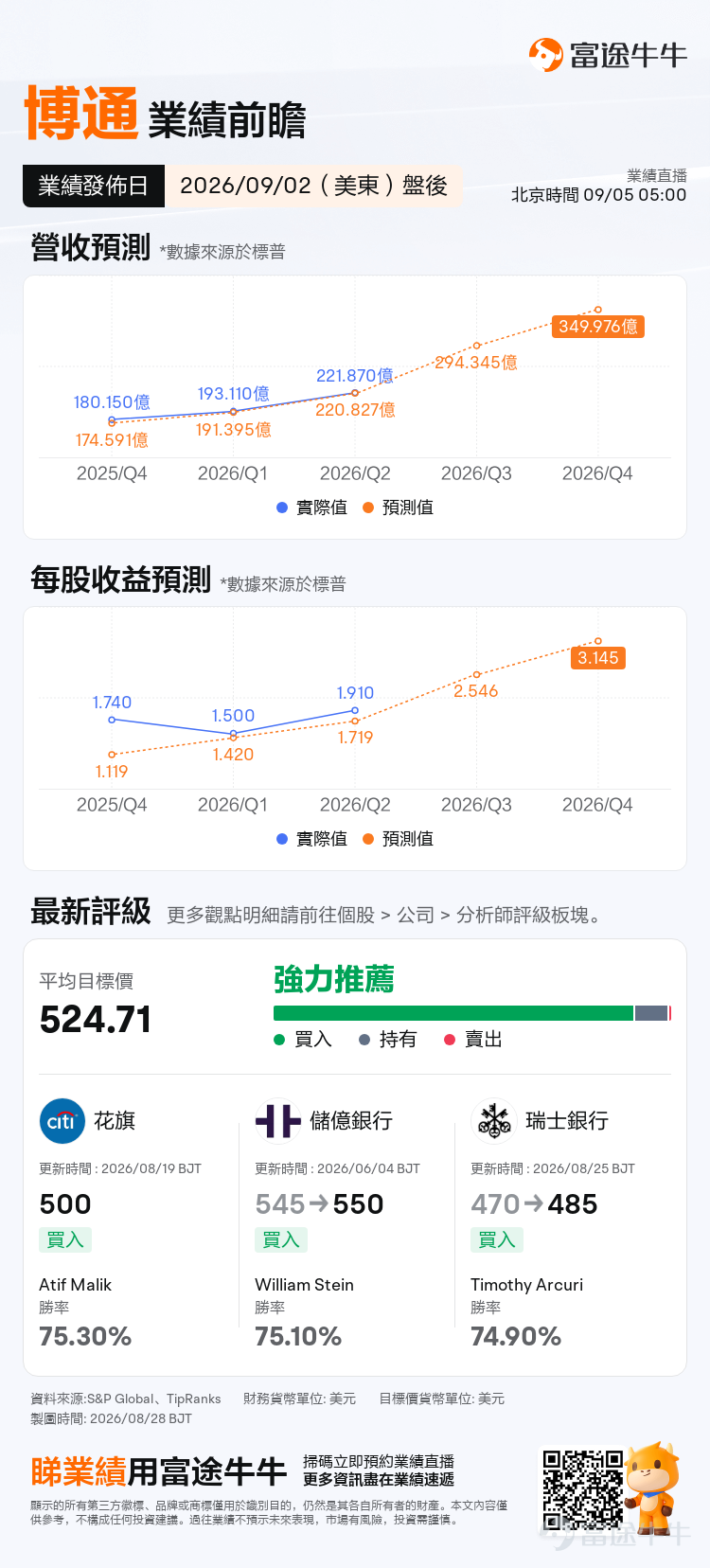 當市場還在爭論通用GPU夠不夠用時，超大規模廠商已經用訂單投了票：定製AI加速器和高速以太網，才是AI基礎設施下一階段真正的主戰場。$博通 (AVGO.US)$ 正是站在這些大廠背後的「芯片軍火商」，將於美東時間9月2日盤後發佈2026財年第三季度財報，機構預期博通2026財年Q3實現營收294.35億美元，按年增加84.52%；預期每股收益2.55美元，按年增加199.53%。相比單純追逐通用算力，博通的核心看點更集中在AI ASIC/XPU定製晶片、乙太網路晶片，以及以VMware為核心的基礎設施軟體。[鼓掌] 🔎 本次關注博通，核心看點有三條： 第一，AI定製芯片能否繼續「供不應求」？ 據博通官方財報及業績電話會披露，上一財季AI半導體收入同比大幅增長，AI訂單能見度強勁且持續擴展，管理層直言AI半導體需求仍然「無法滿足」。公司正與Google、Anthropic、OpenAI、Meta等多家科技公司推進多代xPU、TPU和AI網絡合作，定製AI加速器已成為核心成長引擎。對博通來說，看點不僅僅是本季度能交付多少，更在於下...