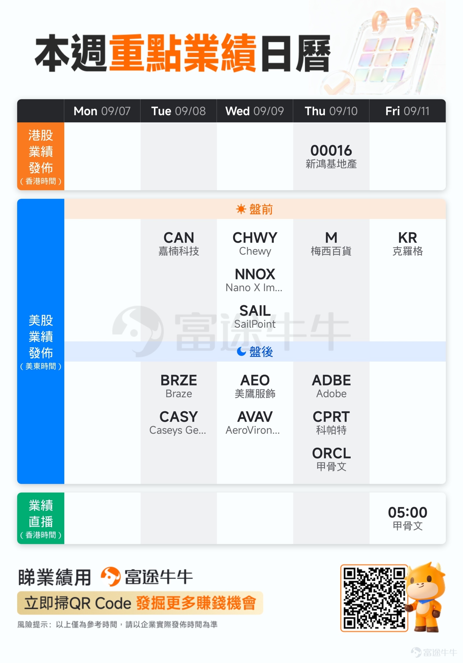 [鼓掌]嗨，牛友們～ 当週看點從AI晶片切換到軟體SaaS、消費零售與幾家高彈性標的。甲骨文、Adobe同日交卷，梅西百貨、克羅格接力驗證美國消費成色，嘉楠科技、Nano X Imaging則可能成為高波動導火索。功課提前做起來！[俾我睇下] AI變現的期中考試：甲骨文與Adobe同日交卷 $甲骨文 (ORCL.US)$ 同樣將於9月10日盤後發布財報。作為AI算力鏈條上的「賣鏟人」，甲骨文的雲基礎設施增速和剩餘履約義務是兩條硬指標。市場想知道的是，AI訂單到底是在加速還是已經見頂。估值不便宜的情況下，財報容錯空間很小，任何一項核心數據不及預期，都可能觸發一輪獲利了結。[思考] $Adobe (ADBE.US)$ 將於9月10日美股盤後發布財報。市場對Adobe的耐心正在變薄，Firefly AI講了這麼久，重點已經不在「有沒有」，而在「賺沒賺到」。付费转化率、ARR贡献、下季度指引，这三个数字决定Adobe是证明自己，还是继续被质疑。  $SailPoint (SAIL.US)$ 將於9月9日盤前發布財報。這家身份安全領域的小...