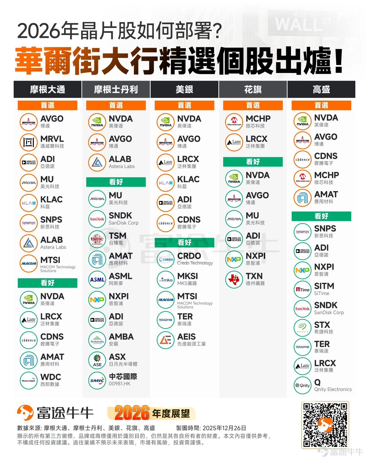 Welcome everyone to start your investment journey with Futubull[Party] For beginners who have just opened an account, the first step in investing in Hong Kong and US stocks is not to immediately look for a stock that will surge, but to first understand what the market is trading this year. After all, steady progress brings long-term gains, which is more important. Simply put, the most important themes in Hong Kong and US stocks this year are:In the US market: AI, semiconductors, tech giants, and energy; in the Hong Kong market: tech revaluation, AI hardware chain, new IPOs, high dividends, and new energy. At the same time, for beginners, directly buying individual stocks can be quite stressful. This is because individual stocks are highly volatile and require understanding of company performance, valuation, and news flow. Therefore, instead of chasing hot stocks from the start,it is more suitable to use ETFs to establish initial investment awareness.。 An ETF can be understood as a 'basket of stocks.' Buying one ETF means participating in a market or industry at once, which reduces the risk of individual stock pitfalls and is more beginner-friendly for understanding market direction. Main theme of US stocks this year: AI remains the core, but the market starts to pick companies The biggest keyword for US stocks this year is still AI. In the past few years, AI has driven the rise of leading tech and semiconductor companies like $NVIDIA (NVDA.US)$、 $Alphabet-C (GOOG.US)$ 、 $Broadcom (AVGO.US)$ 、 $Advanced Micro Devices (AMD.US)$ . This main theme will most likely continue this year, but the market will be more selective than before. In the past, it might have been 'as long as it's related to AI...