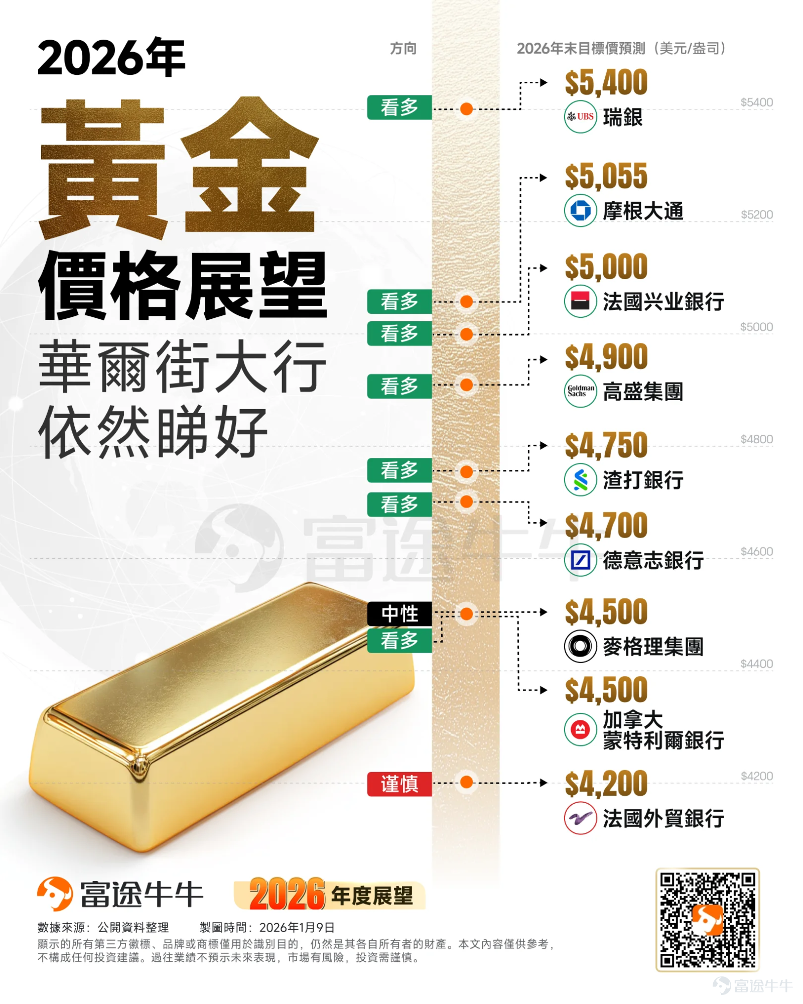 Welcome everyone to start your investment journey with Futubull[Party] For beginners who have just opened an account, the first step in investing in Hong Kong and US stocks is not to immediately look for a stock that will surge, but to first understand what the market is trading this year. After all, steady progress brings long-term gains, which is more important. Simply put, the most important themes in Hong Kong and US stocks this year are:In the US market: AI, semiconductors, tech giants, and energy; in the Hong Kong market: tech revaluation, AI hardware chain, new IPOs, high dividends, and new energy. At the same time, for beginners, directly buying individual stocks can be quite stressful. This is because individual stocks are highly volatile and require understanding of company performance, valuation, and news flow. Therefore, instead of chasing hot stocks from the start,it is more suitable to use ETFs to establish initial investment awareness.。 An ETF can be understood as a 'basket of stocks.' Buying one ETF means participating in a market or industry at once, which reduces the risk of individual stock pitfalls and is more beginner-friendly for understanding market direction. Main theme of US stocks this year: AI remains the core, but the market starts to pick companies The biggest keyword for US stocks this year is still AI. In the past few years, AI has driven the rise of leading tech and semiconductor companies like $NVIDIA (NVDA.US)$、 $Alphabet-C (GOOG.US)$ 、 $Broadcom (AVGO.US)$ 、 $Advanced Micro Devices (AMD.US)$ . This main theme will most likely continue this year, but the market will be more selective than before. In the past, it might have been 'as long as it's related to AI...