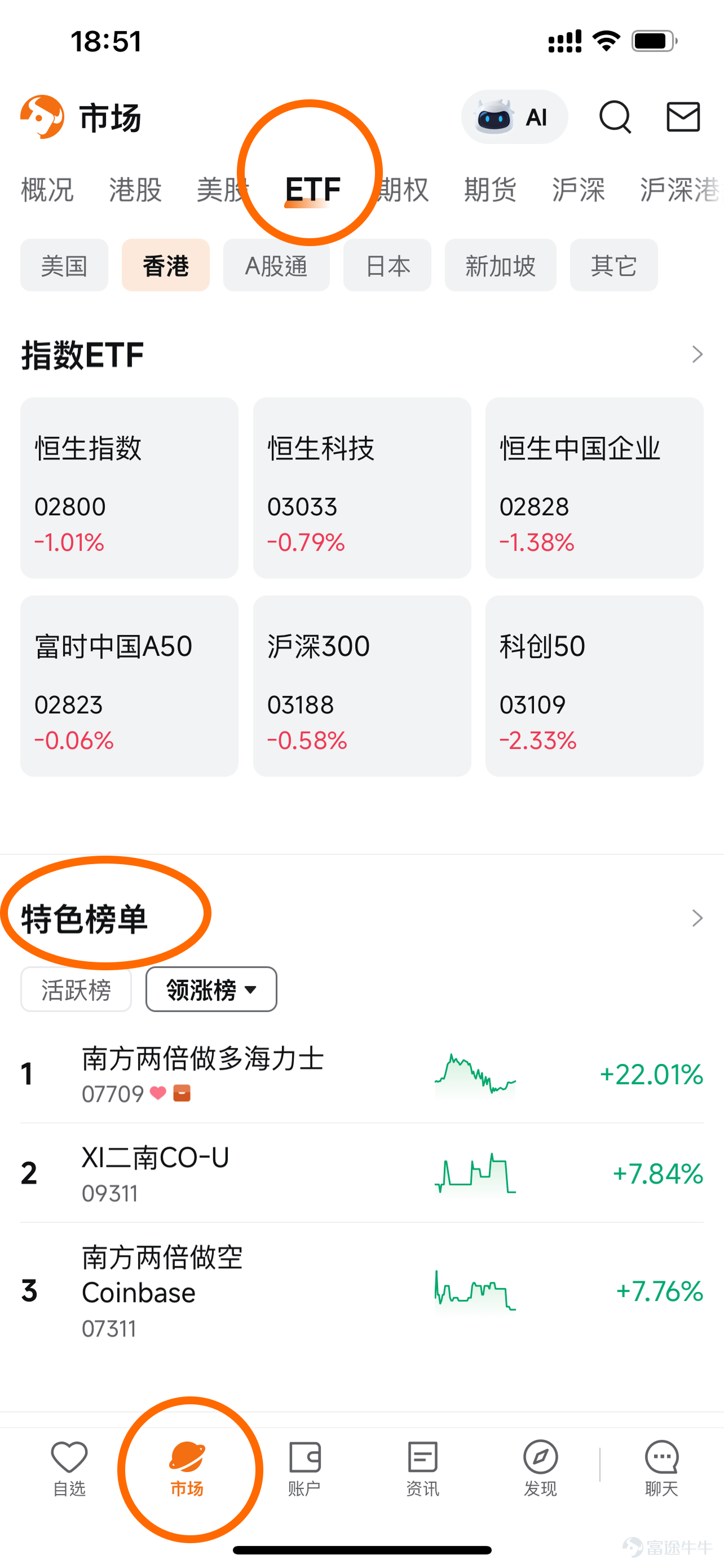 剛下載完App,看著滿畫面跳動的紅綠數字,你是否感到一頭霧水: 「不知從何入手?」 「股票選擇那麼多,買哪隻才不會『接火棒』?」 「朋友推介的愛股股價太高,連一手都買不起怎麼辦?」 不用慌!今天教你一招新手必殺技: 別再執迷於單一股票!帶你用小資金解鎖投資界的「超值套餐」——ETF。 跟著這篇指南三步走,保證你找得到、學得識、容易上手,輕鬆踏出投資第一步!👇 🍔 第一招:甚麼是ETF?一秒看懂投資界「超值套餐」 很多新手不敢買股票,一來怕「揀錯公司」,二來受制於「資金不足」,只能眼白白看著別人獲利! 但我們可以轉換思路,從低門檻的ETF入手! 買單一股票就像在快餐店「單點一個漢堡包」,萬一這個漢堡包不合胃口(公司業績欠佳),你就虧損了。 而買ETF,則像是直接買下一個「超值套餐」(裡面有漢堡包、薯條、汽水),總有合你口味的選擇。 舉個例,你也看好AI板塊,但龍頭股股價太貴,資金少又怕高位買入遇上突然的回調,那不如買入一隻AI主題ETF!這就等於把這板塊內最優秀的公司(如Nvidia、AMD、台積電等)一次...
