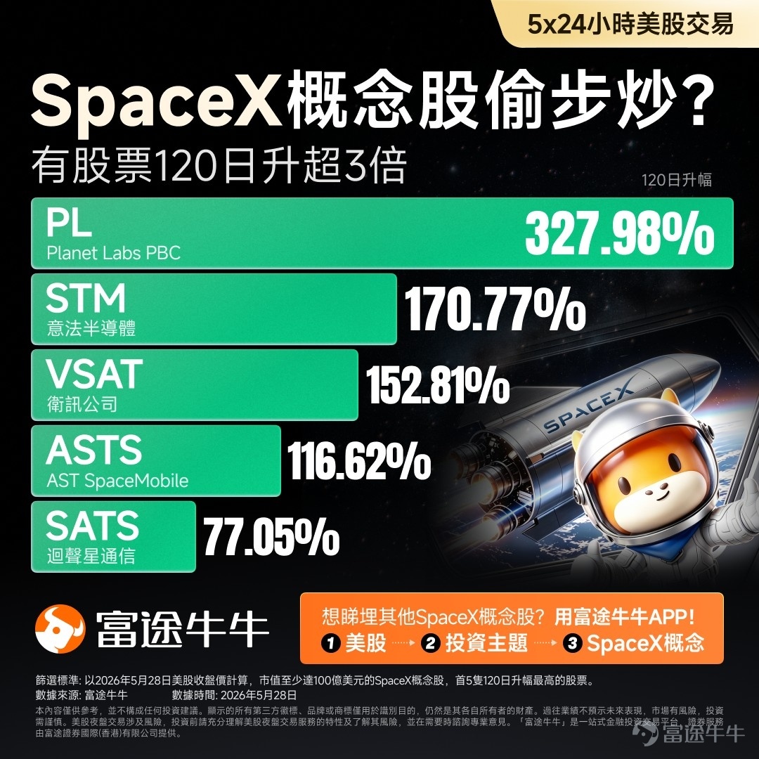 各位投資者，新的一週已經開啟！為了幫助大家更好地把握市場脈絡，我們為你梳理了本週不容錯過的宏觀焦點、行業動態、新股IPO以及收息機會。 以下是本週的重點前瞻： 宏觀大事件與市場機遇 本週的宏觀焦點主要集中在地緣政治與美國重磅經濟數據的博弈上。     📌 中東局勢與通脹預期     ◦ 事件追蹤： 美國與伊朗的談判已臨近最後階段。若雙方達成協議恢復海峽通航，將有望大幅緩解全球油價壓力。     ◦ 投資關注： 通脹降溫將直接影響市場的降息預期，促使外圍利率環境進一步企穩，全球關鍵利率預期將維持在較低水平。具體資產機會如下：     ◦ 港股方面：     -[鏈接: 傳統高息板塊（如高股息ETF）]： 對利率變化高度敏感，在挑選時應優先考慮具備可持續盈利和長期現金流穩定的企業，而非單純追求短期的高收益。     -大消費板塊： 隨著經濟企穩與政府刺激政策落地，消費支出將得到提振，具體可重點關注食品、零售以及旅遊這三大受惠行業。     ◦ 美股方面：     -宏觀利率敏感型資產（如債券ETF）： 投資者應密切監控利...