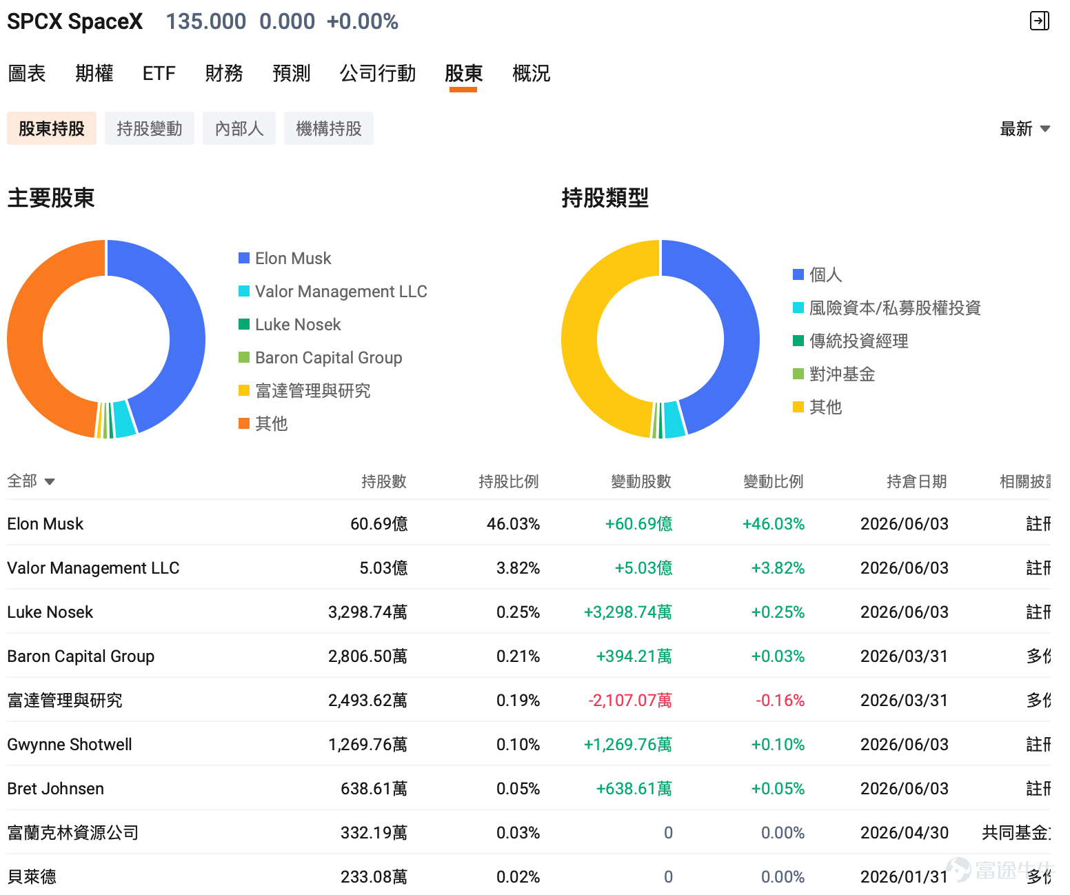 SpaceX 正式進入美股市場倒數，即將登陸納斯達克。 這家公司本次 IPO 定價為 135 美元/股，股票代碼 SPCX $SpaceX (SPCX.US)$ ，上市後將成為全球資本市場最受矚目的新股之一。對零售投資者而言，這不僅是一隻熱門新股，更是一場深入了解商業航天板塊的契機。 SpaceX 為什麼重要？ SpaceX 是馬斯克（Elon Musk）旗下的商業航天公司，核心業務包括火箭發射、Starlink 衛星互聯網、載人航天和深空探索。 市場之所以高度關注，主要基於以下三點： 第一，標的極具稀缺性： 過去零售投資者難以直接參與 SpaceX，上市後，SPCX 將成為公開市場中最直接的商業航天龍頭標的。 第二，板塊想像空間巨大： 商業航天正從「國家工程」走向商業化，衛星互聯網、低軌通信、火箭發射、空間數據等方向，均有望成為長期投資主題。 第三，產業帶動效應強： SpaceX 上市預料將帶動航天 ETF、火箭發射、衛星通信、空間數據等相關資產一同受惠，吸引市場資金流入。 新手可以關注哪些投資工具？ SPCX：...