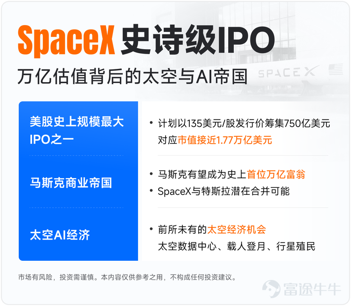 SpaceX 正式進入美股市場倒數，即將登陸納斯達克。 這家公司本次 IPO 定價為 135 美元/股，股票代碼 SPCX $SpaceX (SPCX.US)$ ，上市後將成為全球資本市場最受矚目的新股之一。對零售投資者而言，這不僅是一隻熱門新股，更是一場深入了解商業航天板塊的契機。 SpaceX 為什麼重要？ SpaceX 是馬斯克（Elon Musk）旗下的商業航天公司，核心業務包括火箭發射、Starlink 衛星互聯網、載人航天和深空探索。 市場之所以高度關注，主要基於以下三點： 第一，標的極具稀缺性： 過去零售投資者難以直接參與 SpaceX，上市後，SPCX 將成為公開市場中最直接的商業航天龍頭標的。 第二，板塊想像空間巨大： 商業航天正從「國家工程」走向商業化，衛星互聯網、低軌通信、火箭發射、空間數據等方向，均有望成為長期投資主題。 第三，產業帶動效應強： SpaceX 上市預料將帶動航天 ETF、火箭發射、衛星通信、空間數據等相關資產一同受惠，吸引市場資金流入。 新手可以關注哪些投資工具？ SPCX：...