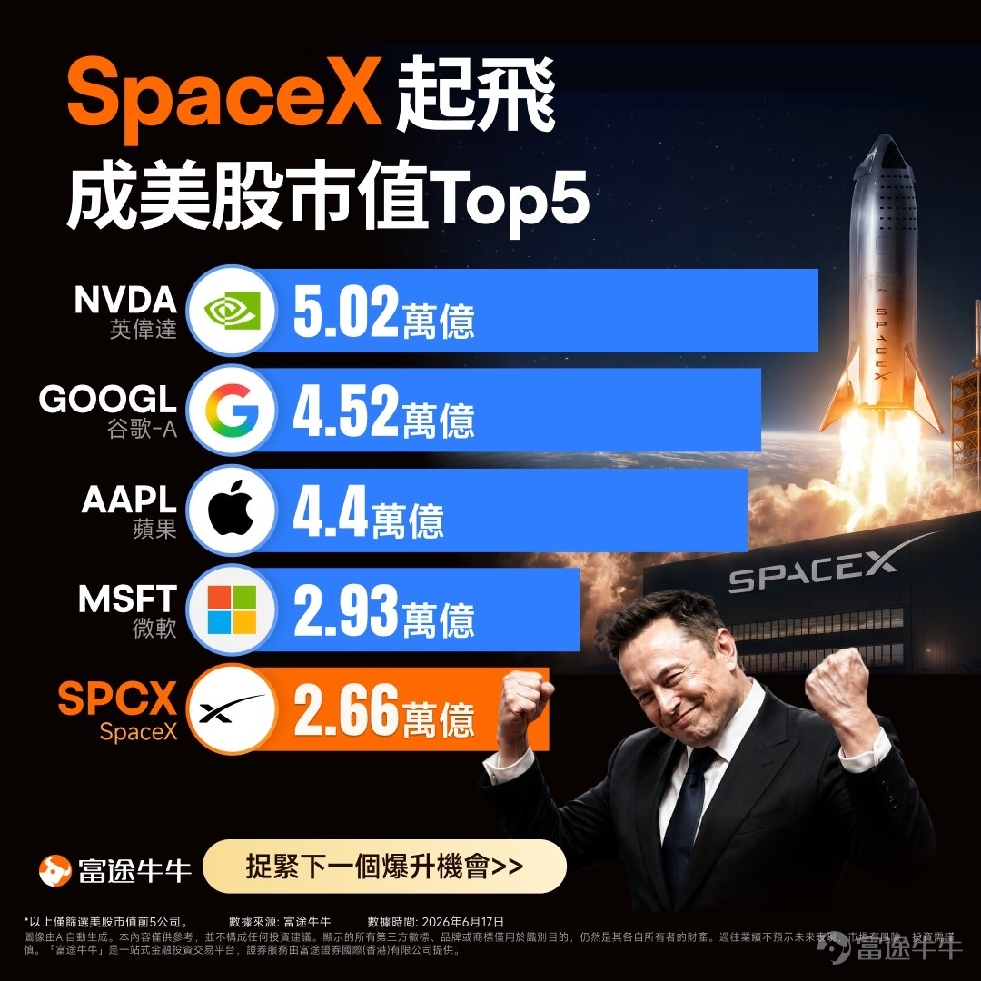 最近全港最熱的話題，絕對是馬斯克（Elon Musk）旗下的太空巨無霸 SpaceX 終於在美股上市了！ 很多剛剛接觸投資的香港「理財新丁」可能會覺得：「太空科技這麼高大上，我只有幾千蚊本金，是不是只能在旁邊看熱鬧？」 答案是：絕對不是！今天就為各位新手小白拆解，如何用最簡單、超低門檻的方式，一起分食這塊「太空大餅」，甚至實現「低成本」做SpaceX股東！ 一、 SpaceX上市後表現如何？到底有多牛？ SpaceX以股票代碼「SPCX」 $SpaceX (SPCX.US)$ 在納斯達克掛牌上市，首日表現只能用「狂飆」來形容。截止至2026年6月16日美股收市，其市場熱度依然冠絕全球： – 累計升幅超40%：SpaceX上市定價為135美元 。首個交易日即飆升19.34% ；隨後的週一（15日）再度狂飆近20% ，短短幾天內累計漲幅已較上市價高出逾四成 ！ – 市值突破2萬億美元：其估值在一路瘋漲中突破2萬億大關，一躍成為超越Tesla、Meta等巨頭的超級獨角獸 。 – 資金瘋狂湧入：上市首日，個人投資...