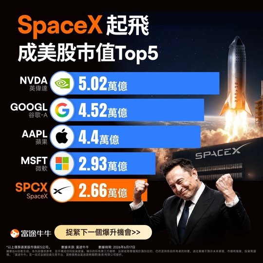 【This Week We're Tracking the Market with You】SpaceX soars ahead of its IPO! Low capital and zero experience? Here are 3 low-barrier ways to get in easily!