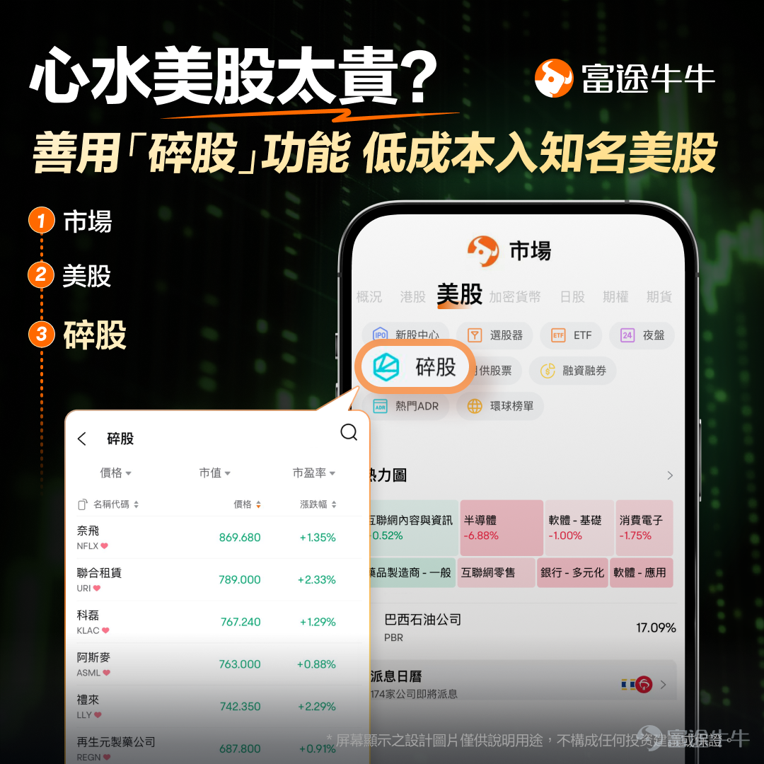 最近全港最熱的話題，絕對是馬斯克（Elon Musk）旗下的太空巨無霸 SpaceX 終於在美股上市了！ 很多剛剛接觸投資的香港「理財新丁」可能會覺得：「太空科技這麼高大上，我只有幾千蚊本金，是不是只能在旁邊看熱鬧？」 答案是：絕對不是！今天就為各位新手小白拆解，如何用最簡單、超低門檻的方式，一起分食這塊「太空大餅」，甚至實現「低成本」做SpaceX股東！ 一、 SpaceX上市後表現如何？到底有多牛？ SpaceX以股票代碼「SPCX」 $SpaceX (SPCX.US)$ 在納斯達克掛牌上市，首日表現只能用「狂飆」來形容。截止至2026年6月16日美股收市，其市場熱度依然冠絕全球： – 累計升幅超40%：SpaceX上市定價為135美元 。首個交易日即飆升19.34% ；隨後的週一（15日）再度狂飆近20% ，短短幾天內累計漲幅已較上市價高出逾四成 ！ – 市值突破2萬億美元：其估值在一路瘋漲中突破2萬億大關，一躍成為超越Tesla、Meta等巨頭的超級獨角獸 。 – 資金瘋狂湧入：上市首日，個人投資...