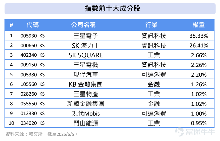 近年來，隨着人工智能（AI）與半導體產業爆發，全球資金正以前所未有的速度湧入亞洲科技板塊 。其中，韓國股市無疑是 2026 年最耀眼的「明星」之一 。 如果你是剛接觸美港股的新手，想分一杯「韓股半導體」的紅利，卻又擔心個股風險太大、不知道如何入手？不妨看看這個韓股投資新選擇。 一、 狂飆的韓股：三星、海力士到底有多火？ 2026 年以來，在 AI 晶片需求激增和韓國政府政策改革的雙重推動下，韓國股市一騎絕塵，成為全球表現最佳的市場之一。 – 股指創新高：韓國最具代表性的股市基準之一KOSPI指數，截至2026.6.17收市，自 2026 年初以來已錄得超過 110% 的驚人回報！ – 萬億巨頭誕生：兩大半導體龍頭——三星電子與SK海力士的股價在今年頻頻刷新歷史紀錄，市值更雙雙突破了 1 萬億美元大關，成為繼台積電之後亞洲最矚目的科技巨無霸 ！ 在這波 AI 巨浪中，高端存儲晶片（如HBM4）從配套的「配角」升級為 AI 算力運行的「核心資產」，兩大巨頭的產能早已被英偉達等全球 AI 巨頭搶購一...