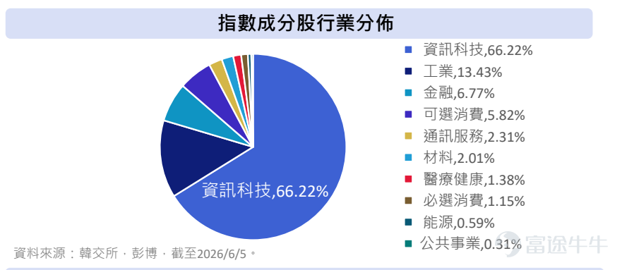 近年來，隨着人工智能（AI）與半導體產業爆發，全球資金正以前所未有的速度湧入亞洲科技板塊 。其中，韓國股市無疑是 2026 年最耀眼的「明星」之一 。 如果你是剛接觸美港股的新手，想分一杯「韓股半導體」的紅利，卻又擔心個股風險太大、不知道如何入手？不妨看看這個韓股投資新選擇。 一、 狂飆的韓股：三星、海力士到底有多火？ 2026 年以來，在 AI 晶片需求激增和韓國政府政策改革的雙重推動下，韓國股市一騎絕塵，成為全球表現最佳的市場之一。 – 股指創新高：韓國最具代表性的股市基準之一KOSPI指數，截至2026.6.17收市，自 2026 年初以來已錄得超過 110% 的驚人回報！ – 萬億巨頭誕生：兩大半導體龍頭——三星電子與SK海力士的股價在今年頻頻刷新歷史紀錄，市值更雙雙突破了 1 萬億美元大關，成為繼台積電之後亞洲最矚目的科技巨無霸 ！ 在這波 AI 巨浪中，高端存儲晶片（如HBM4）從配套的「配角」升級為 AI 算力運行的「核心資產」，兩大巨頭的產能早已被英偉達等全球 AI 巨頭搶購一...