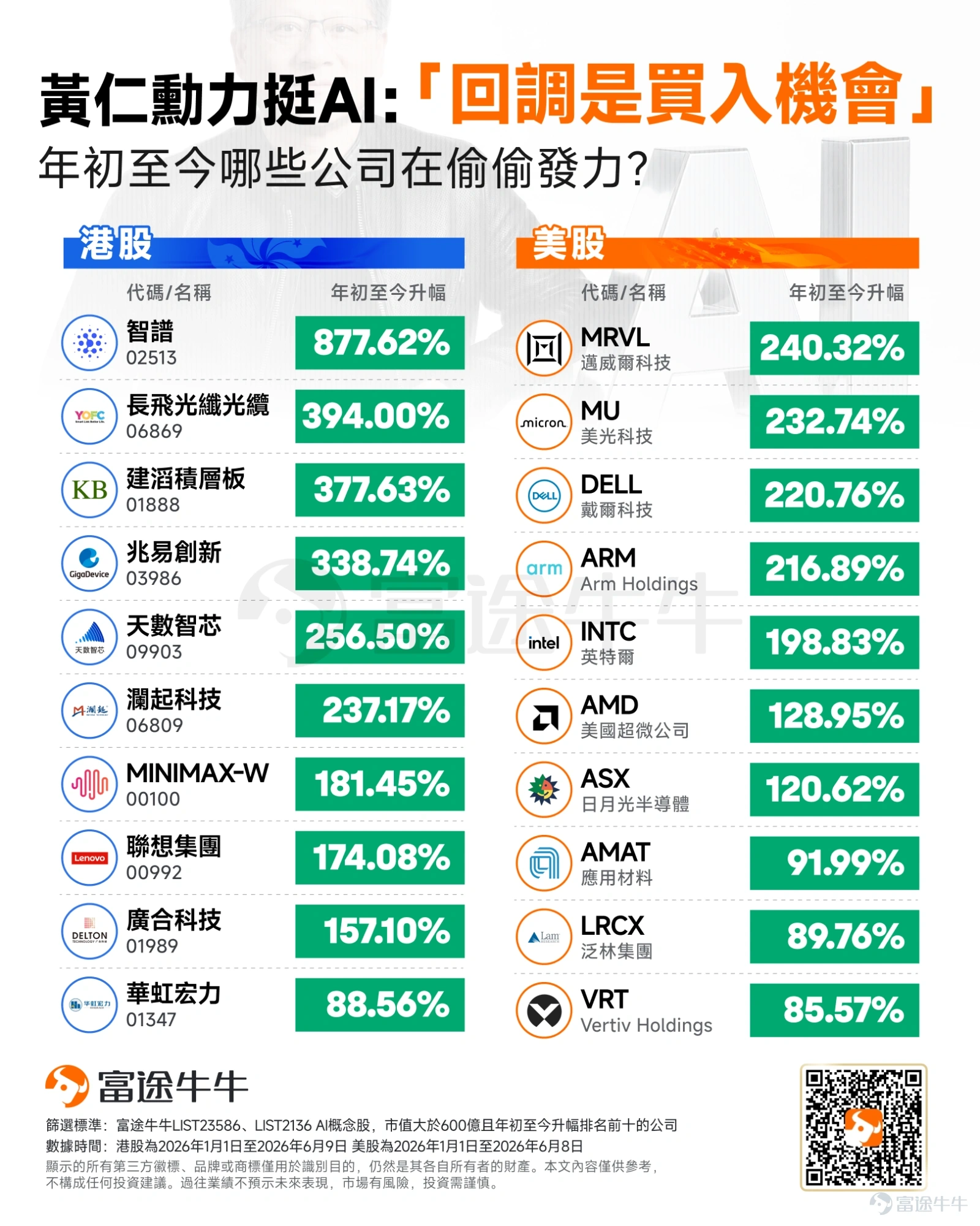 大家好!來到2026年6月下旬,本週的市場可謂非常熱鬧,既有影響全球股市的美國重磅經濟數據,也有AI巨頭的關鍵財報。如果你不知道從何入手,不用擔心!我們為你整理了本週最核心的4大板塊投資機會,教你輕鬆看懂市場趨勢! 1.宏觀大事件與市場機遇:通脹數據決定股市方向 📌 美國核心通脹數據(PCE)及GDP公佈 本週最重要的大事,就是美國將於週四公佈的「核心PCE物價指數」以及GDP終值。 科普:PCE是美國聯儲局(等於美國的央行)最看重的通脹指標。簡單來說,它反映了美國人買東西有沒有變貴。 💡 機會解讀: 目前市場預期5月的核心PCE會微升至3.4%。在美國聯儲局新主席Warsh的帶領下,目前的政策方向偏向「鷹派」(即傾向維持高息甚至加息)。聯儲局甚至將2026年底的通脹預期上調至3.6%,有半數官員甚至預計今年底前會加息。 – 如果PCE數據偏高(通脹熱): 意味著減息無望,甚至可能加息,股市短期內可能會面臨壓力。 – 如果PCE數據低於預期(通脹降溫): 這對股市是個好消息,AI和高增長科技股有望...