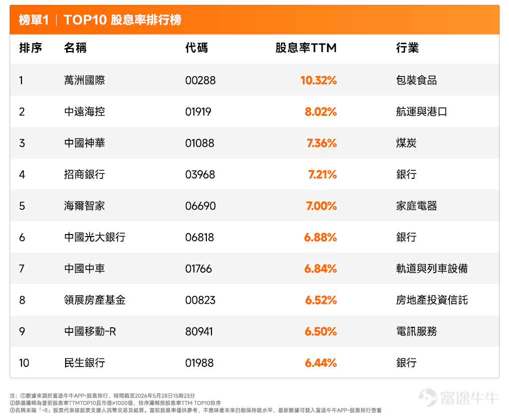 大家好！歡迎來到本週的【新手投資指引】。 上週美股於高位震盪，表現個別發展。部分重磅科技股出現獲利回吐，資金呈現板塊輪動，流向防禦性較強的醫療及公用事業板塊，三大指數互有升跌。港股大市主要維持窄幅上落，科技股表現相對偏軟，但部分傳統防守性板塊及高息股見資金流入支撐，整體市場觀望氣氛濃厚。 對我們新手來說，反而可能是分批建倉、重新考慮資產配置的黃金機會。本週市場大戲連場，我們為大家篩選了適合新手的投資機會，一文看懂如何「穩中求勝」！ 1.宏觀大事件與市場機遇     ◦ 7月1日（週三）： 新任聯儲局主席沃什（Kevin Warsh）將出席歐洲央行論壇並發表講話 。     ◦ 7月2日（週四）： 美國公佈 6月非農就業數據（市場預期失業率維持在 4.3% 左右，新增就業約 11 萬人）。     ◦ 7月4日（週六）： 特朗普將發表美國建國 250 周年演講。 – 事件： – 機會解讀：勞動力市場若呈現「溫和降溫」（不至於衰退但也不過熱），為最近的加息預期降降溫。科技股在經歷了前期的健康回...
