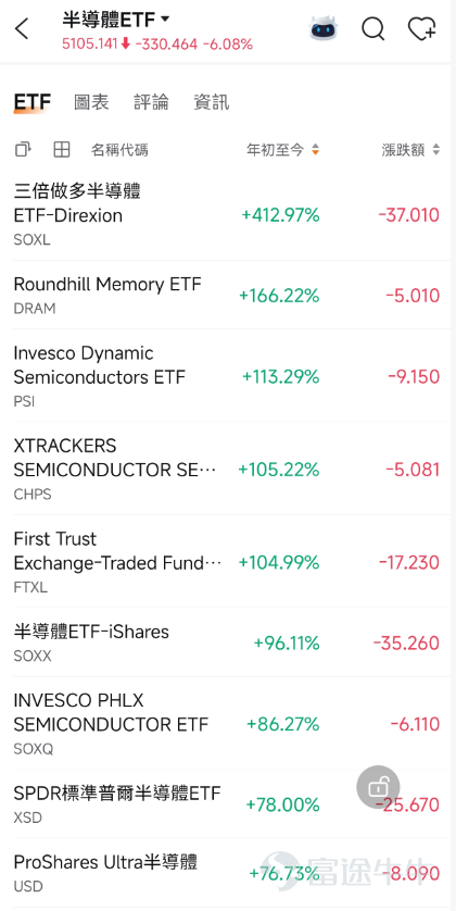 篩選邏輯：截至2026年06月29日14點38分，富途牛牛APP-美股-ETF-投資主體-半導體ETF年初至今升跌幅TOP3