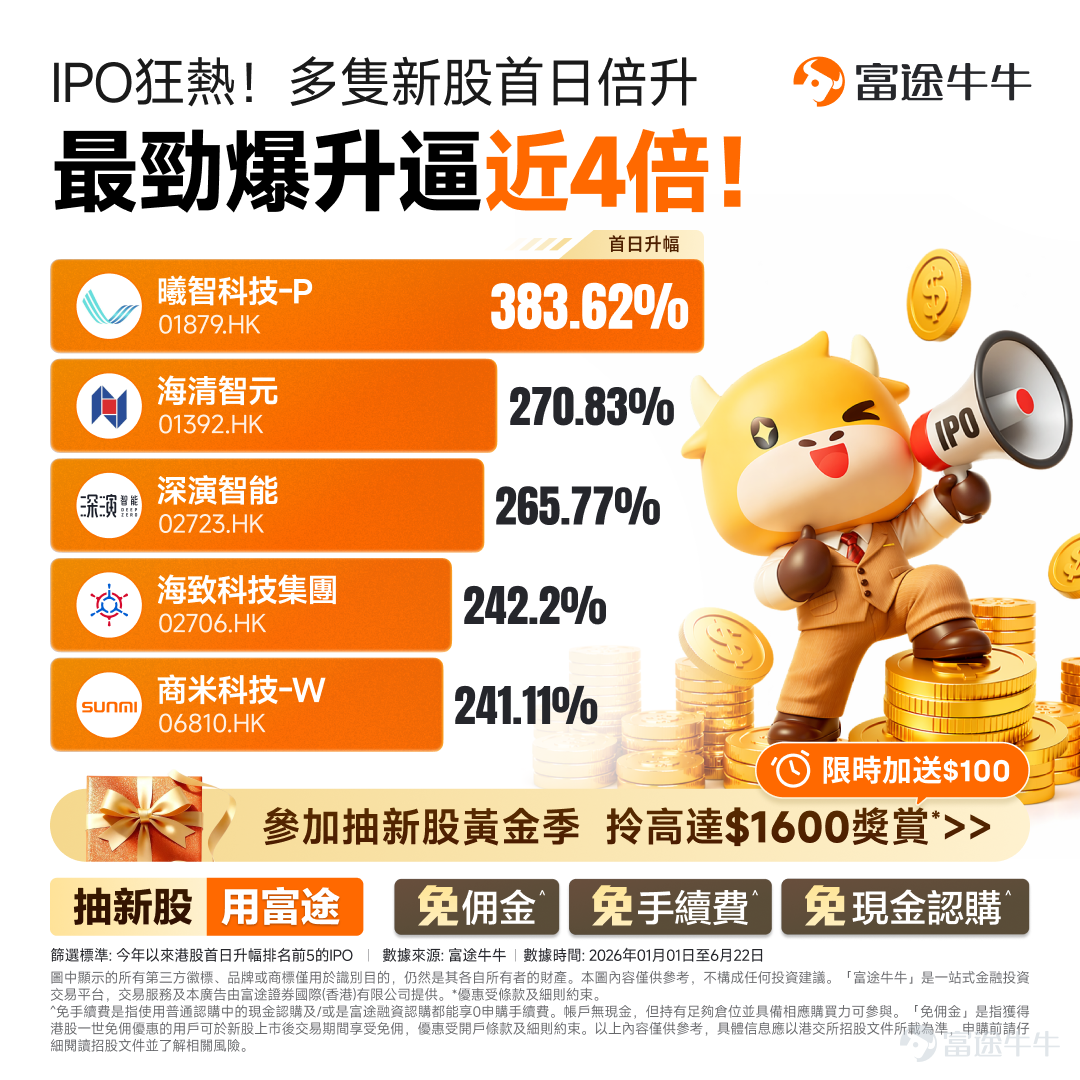 大家好！歡迎來到本週的【新手投資指引】。 上週美股於高位震盪，表現個別發展。部分重磅科技股出現獲利回吐，資金呈現板塊輪動，流向防禦性較強的醫療及公用事業板塊，三大指數互有升跌。港股大市主要維持窄幅上落，科技股表現相對偏軟，但部分傳統防守性板塊及高息股見資金流入支撐，整體市場觀望氣氛濃厚。 對我們新手來說，反而可能是分批建倉、重新考慮資產配置的黃金機會。本週市場大戲連場，我們為大家篩選了適合新手的投資機會，一文看懂如何「穩中求勝」！ 1.宏觀大事件與市場機遇     ◦ 7月1日（週三）： 新任聯儲局主席沃什（Kevin Warsh）將出席歐洲央行論壇並發表講話 。     ◦ 7月2日（週四）： 美國公佈 6月非農就業數據（市場預期失業率維持在 4.3% 左右，新增就業約 11 萬人）。     ◦ 7月4日（週六）： 特朗普將發表美國建國 250 周年演講。 – 事件： – 機會解讀：勞動力市場若呈現「溫和降溫」（不至於衰退但也不過熱），為最近的加息預期降降溫。科技股在經歷了前期的健康回...