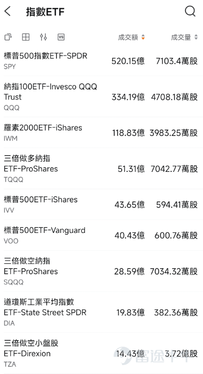 篩選邏輯：截至2026年06月29日15點20分，富途牛牛APP-美股-ETF-指數ETF，根據追蹤指數篩選後按成交額排序