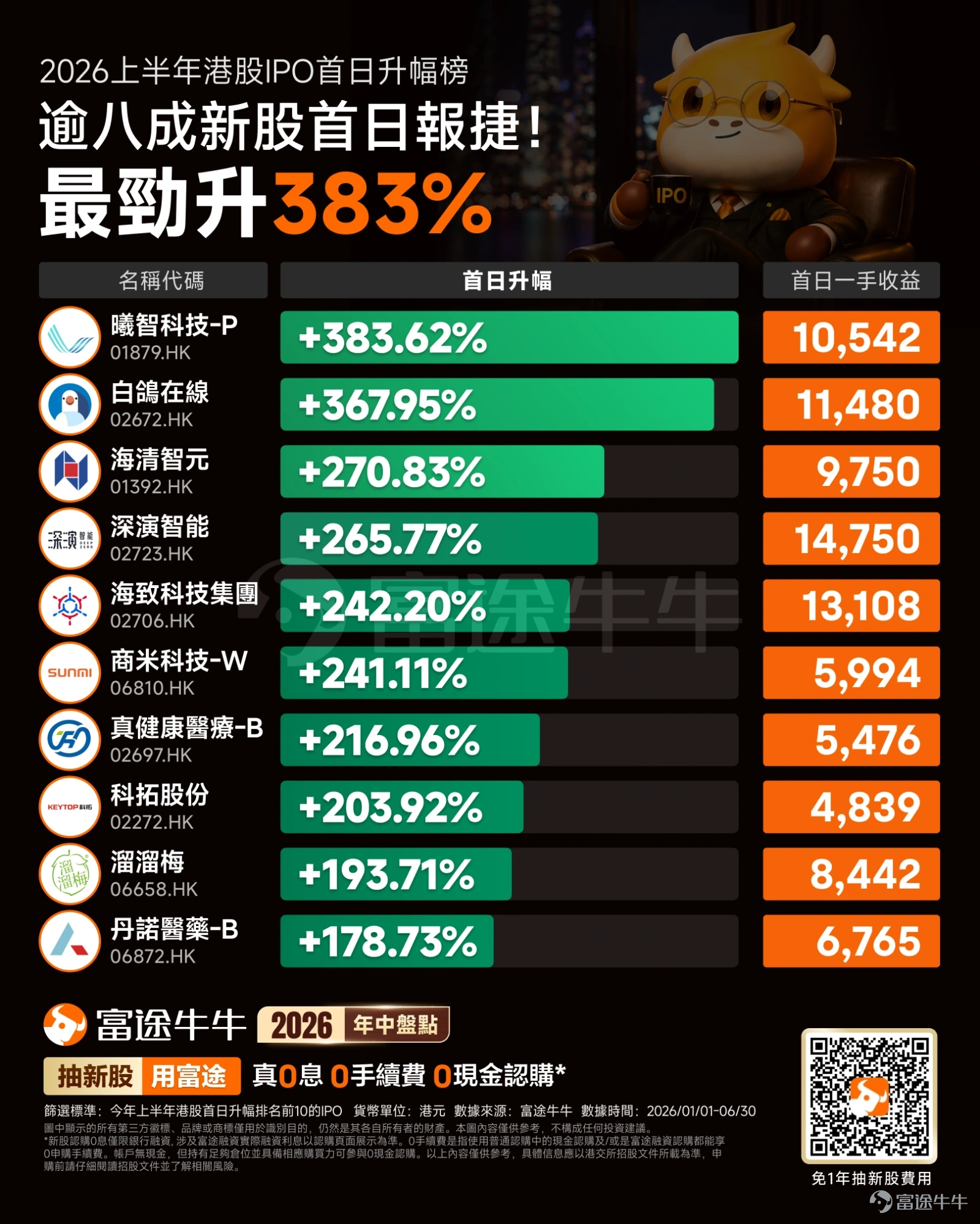 2026年下半年的鐘聲剛剛敲響，港股 IPO 市場嘅熱度就已經鋪天蓋地！ 如果你最近有留意財經新聞，一定會被一連串「硬科技」新股刷屏。自動駕駛獨 $MOMENTA-W (06880.HK)$ 、視覺 AI $瑞為技術 (07656.HK)$ 、第三代晶片材料 $基本半導體 (09971.HK)$ 、全球最大鑽針供應商 $鼎泰高科 (01377.HK)$ 等重磅角色，都紛紛傳出進軍港交所嘅消息。 一時間，AI、自動駕駛、晶片等概念再次成為市場最吸睛嘅焦點。 面對排山倒海嘅 AI 新股浪潮，好多新手投資者都心癢癢：「其實港股打新（認購新股）係點玩？我呢類細資金新手點樣可以安全參與，分到一杯羹？」 今天，牛牛就同大家用最簡單易明嘅方式，上一堂「新股入門課」，教你如何借助牛牛「IPO中心」安全、理性地「吃肉」！ 🔥 數據回顧：2026上半年新股有多賺？ 首先，點解大家都咁關注港股打新？因為今年上半年的新股市場，賺錢效應（賺錢概率）實在是近年難得一見： – 首日上升概率極高： 2026年上半年港股共迎來 84 隻新股，其中超過八成在上市首...