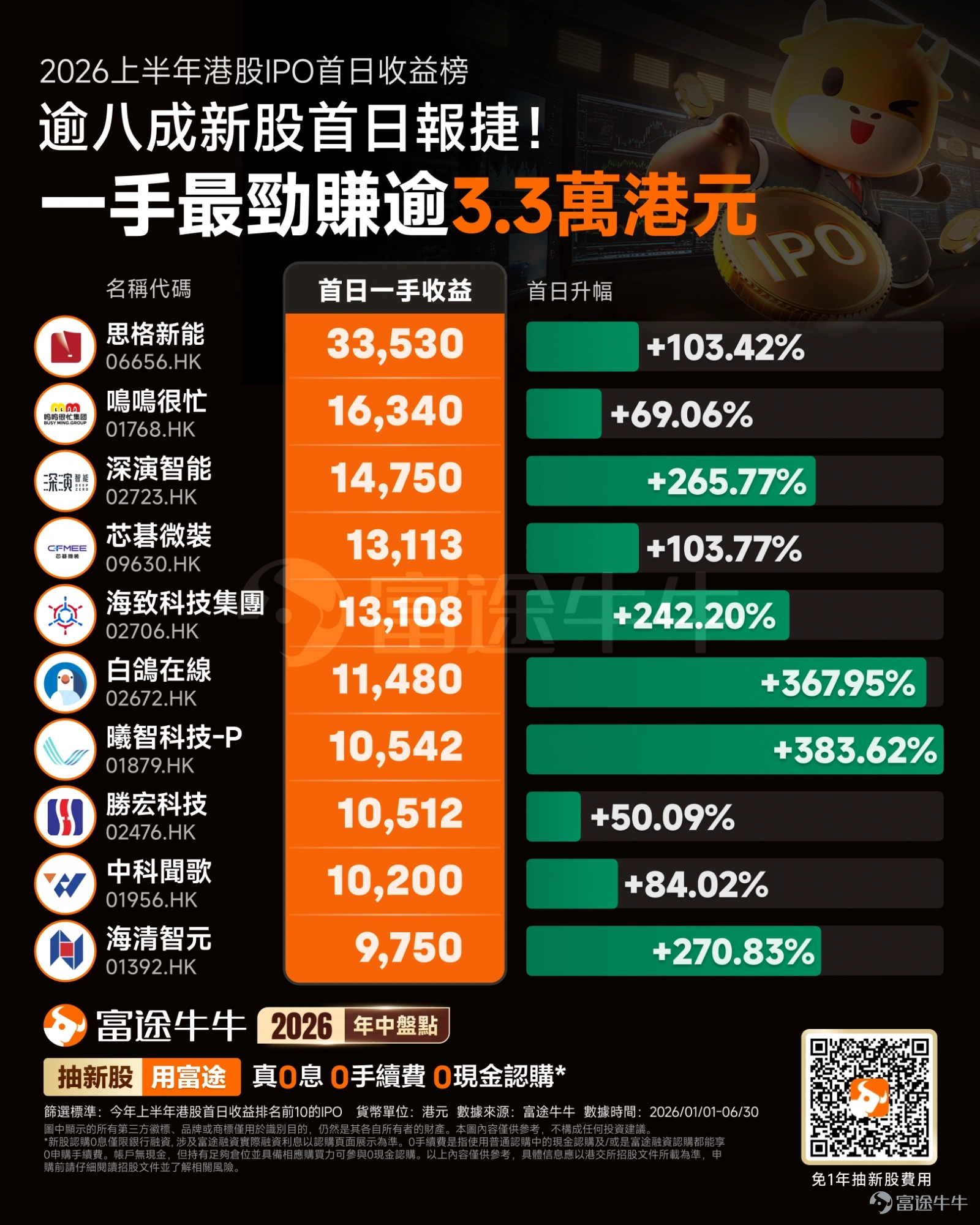 2026年下半年的鐘聲剛剛敲響，港股 IPO 市場嘅熱度就已經鋪天蓋地！ 如果你最近有留意財經新聞，一定會被一連串「硬科技」新股刷屏。自動駕駛獨 $MOMENTA-W (06880.HK)$ 、視覺 AI $瑞為技術 (07656.HK)$ 、第三代晶片材料 $基本半導體 (09971.HK)$ 、全球最大鑽針供應商 $鼎泰高科 (01377.HK)$ 等重磅角色，都紛紛傳出進軍港交所嘅消息。 一時間，AI、自動駕駛、晶片等概念再次成為市場最吸睛嘅焦點。 面對排山倒海嘅 AI 新股浪潮，好多新手投資者都心癢癢：「其實港股打新（認購新股）係點玩？我呢類細資金新手點樣可以安全參與，分到一杯羹？」 今天，牛牛就同大家用最簡單易明嘅方式，上一堂「新股入門課」，教你如何借助牛牛「IPO中心」安全、理性地「吃肉」！ 🔥 數據回顧：2026上半年新股有多賺？ 首先，點解大家都咁關注港股打新？因為今年上半年的新股市場，賺錢效應（賺錢概率）實在是近年難得一見： – 首日上升概率極高： 2026年上半年港股共迎來 84 隻新股，其中超過八成在上市首...