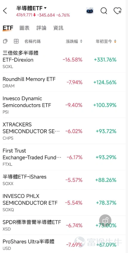 上週環球大市並非單純的「科技股反彈」,而是展現出極度分裂的走勢。受美國6月新增非農就業人數(僅5.7萬人,遠低於預期)走弱影響,市場對聯儲局加息的預期降溫,帶動道指強勢創出收盤新高。然而,前期熱炒的AI硬件及半導體板塊卻面臨強大的獲利兌現壓力,拖累納指下跌。 資金輪動的軌跡非常清晰:主力資金並非撤出股市,而是從估值過高、交易擁擠的晶片鏈條,大舉轉向軟件、醫療、金融及黃金等防守與補漲板塊。踏入新一週,大市的主調並非「全面進攻」,而是「輕倉試錯 + 等待確認」。以下為大家梳理本週最重要的宏觀與行業焦點,助你提早部署! 1.宏觀大事件與市場機遇 事件1:美國FOMC會議紀要公佈,考驗市場「鴿派」定價 – 機會解讀: 雖然弱非農數據讓市場樂觀預期聯儲局7月會「先觀察、不加息」,但本週(美東時間7月8日 / 本港時間7月9日凌晨)公佈的FOMC會議紀要才是真正的考驗。如果紀要顯示聯儲局官員依然對通脹、油價尾部風險,以及AI資本開支帶來的價格壓力感到擔憂(即態度偏鷹),目前市場過度樂觀的定價隨時會被打臉,導致納...