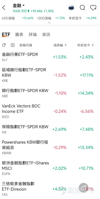 上週環球大市並非單純的「科技股反彈」,而是展現出極度分裂的走勢。受美國6月新增非農就業人數(僅5.7萬人,遠低於預期)走弱影響,市場對聯儲局加息的預期降溫,帶動道指強勢創出收盤新高。然而,前期熱炒的AI硬件及半導體板塊卻面臨強大的獲利兌現壓力,拖累納指下跌。 資金輪動的軌跡非常清晰:主力資金並非撤出股市,而是從估值過高、交易擁擠的晶片鏈條,大舉轉向軟件、醫療、金融及黃金等防守與補漲板塊。踏入新一週,大市的主調並非「全面進攻」,而是「輕倉試錯 + 等待確認」。以下為大家梳理本週最重要的宏觀與行業焦點,助你提早部署! 1.宏觀大事件與市場機遇 事件1:美國FOMC會議紀要公佈,考驗市場「鴿派」定價 – 機會解讀: 雖然弱非農數據讓市場樂觀預期聯儲局7月會「先觀察、不加息」,但本週(美東時間7月8日 / 本港時間7月9日凌晨)公佈的FOMC會議紀要才是真正的考驗。如果紀要顯示聯儲局官員依然對通脹、油價尾部風險,以及AI資本開支帶來的價格壓力感到擔憂(即態度偏鷹),目前市場過度樂觀的定價隨時會被打臉,導致納...