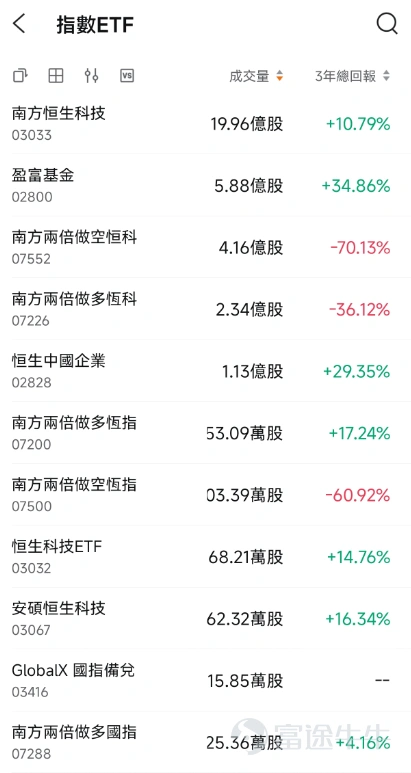 上週環球大市並非單純的「科技股反彈」,而是展現出極度分裂的走勢。受美國6月新增非農就業人數(僅5.7萬人,遠低於預期)走弱影響,市場對聯儲局加息的預期降溫,帶動道指強勢創出收盤新高。然而,前期熱炒的AI硬件及半導體板塊卻面臨強大的獲利兌現壓力,拖累納指下跌。 資金輪動的軌跡非常清晰:主力資金並非撤出股市,而是從估值過高、交易擁擠的晶片鏈條,大舉轉向軟件、醫療、金融及黃金等防守與補漲板塊。踏入新一週,大市的主調並非「全面進攻」,而是「輕倉試錯 + 等待確認」。以下為大家梳理本週最重要的宏觀與行業焦點,助你提早部署! 1.宏觀大事件與市場機遇 事件1:美國FOMC會議紀要公佈,考驗市場「鴿派」定價 – 機會解讀: 雖然弱非農數據讓市場樂觀預期聯儲局7月會「先觀察、不加息」,但本週(美東時間7月8日 / 本港時間7月9日凌晨)公佈的FOMC會議紀要才是真正的考驗。如果紀要顯示聯儲局官員依然對通脹、油價尾部風險,以及AI資本開支帶來的價格壓力感到擔憂(即態度偏鷹),目前市場過度樂觀的定價隨時會被打臉,導致納...