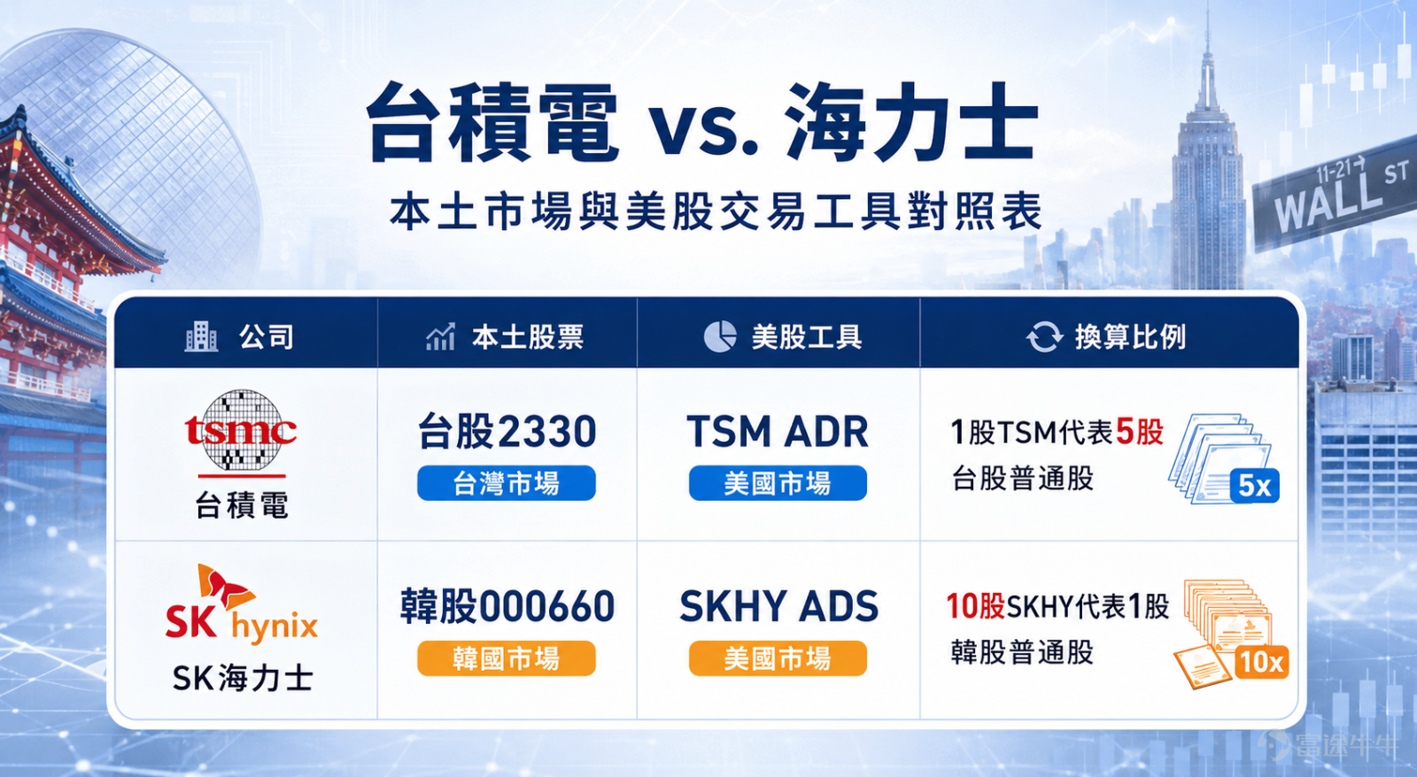 截至7月10日亞洲時段，SK海力士的美國存托股（ADR）已定價為每股149美元，預計募集約265億美元，市場訂單超額認購約7倍，美股交易代碼為 $SK海力士 (SKHY.US)$SKHY，首日交易代碼為 $SK海力士 (SKHY.US)$SKHYV，即將在今日開啟美股市場之旅。 強勁的認購需求，也令市場開始討論：海力士到了美股，會不會像台積電 $台積電 (TSM.US)$ 一樣，長期比韓股本身更貴？同一家公司到了美股，為甚麼可能賣得更貴？ 海力士美股能够溢價的核心來源，來自美股投資者可能願意為交易方便、美元資產、流動性及HBM龍頭的稀缺性多付一點錢。 不過，海力士與台積電的行業屬性不同。台積電的溢價相對偏向長期結構性現象，海力士的溢價則可能更受存儲周期、市場熱度及上市初期供求影響。 先搞懂：ADR究竟是甚麼？ ADR可以理解為一張「海外股票的美股通行證」。 很多非美國本土的公司原本只在本土市場上市。為了方便美國及全球投資者交易，市場探索出一套機制，銀行會把這些公司的普通股存放起來，再於美國市場發行相應的存托憑證。 因此，買入...