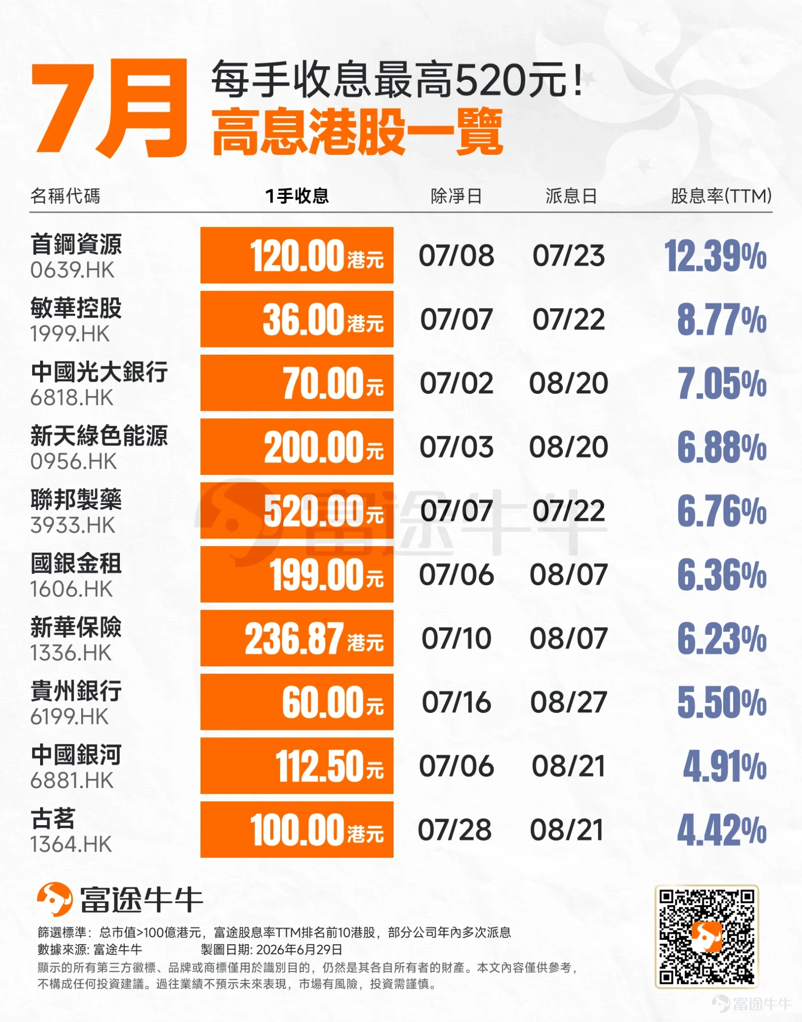 踏入 7 月中,美股和港股市場都開始進入了關鍵的「Q2 業績期」。這意味著未來一個月,各大龍頭企業將會陸續公布業績,市場的波動和機會都會明顯增多。 面對令人眼花繚亂的數據和新聞,我們該如何部署?本周又有哪些不容錯過的投資機會?讓我們一起用最簡單的方式拆解! 1.宏觀大事件與市場機遇 本周二(7月14日)是宏觀層面的「超級星期二」,兩大重磅炸彈將同日來襲,朋友們一定要密切留意當晚美股開市前後的波動! 🔔 事件一:新任美聯儲主席首次國會「大考」+ 美國 6 月 CPI 數據 – 具體事件: ◦ 美聯儲主席沃什(Kevin Warsh)國會聽證會:這將是他上任以來的首次半年度貨政策報告聽證會 。市場會用放大鏡去解讀他對通脹、油價以及「未來會否加息」的態度 。 ◦ 美國 6 月最新 CPI(消費者物價指數)公佈:目前市場預期 6 月核心 CPI 同比仍在 2.8% 以上 。 – 機會解讀: 這兩大事件會在周二晚前後腳發生,直接決定了全球資金的流向。如果 CPI 數據比預期低,加上美聯儲主席態度偏向溫...
