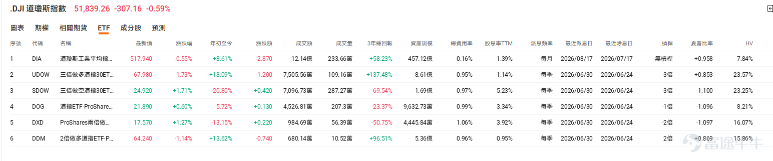 The recent US stock market has been extremely volatile—a reality many investors have keenly felt. Over the past several months, previously red-hot sectors like semiconductors, AI memory, and storage experienced explosive growth, but have recently undergone significant pullbacks from their highs and sharp volatility. For Hong Kong investors who are busy with work and can’t monitor the market all day, watching these popular tech stocks swing wildly by 5% or even 10% daily can be nerve-wracking—and may leave them unsure how to take their first step into investing. Faced with current market uncertainty, many readers’ first instinct is to allocate funds into broad-market ETFs tracking major indices, such as the S&P 500 ETF (VOO) or the Nasdaq 100 ETF (QQQ). While this is certainly a solid starting point, in volatile conditions, are there other classic options that offer stronger defense, lower volatility, yet still retain growth potential? The answer is—the century-old hallmark of the US stock market:Dow Jones Industrial Average (commonly known as the 'Dow') Why should the Dow be considered for beginner investors? The Dow Jones Industrial Average includes only 30 carefully selected U.S. blue-chip leaders, with a long history and unique weighting methodology. For investors seeking large-cap 'blue-chip stocks,' it offers three primary advantages: ① Offers a certain degree of downside protection...