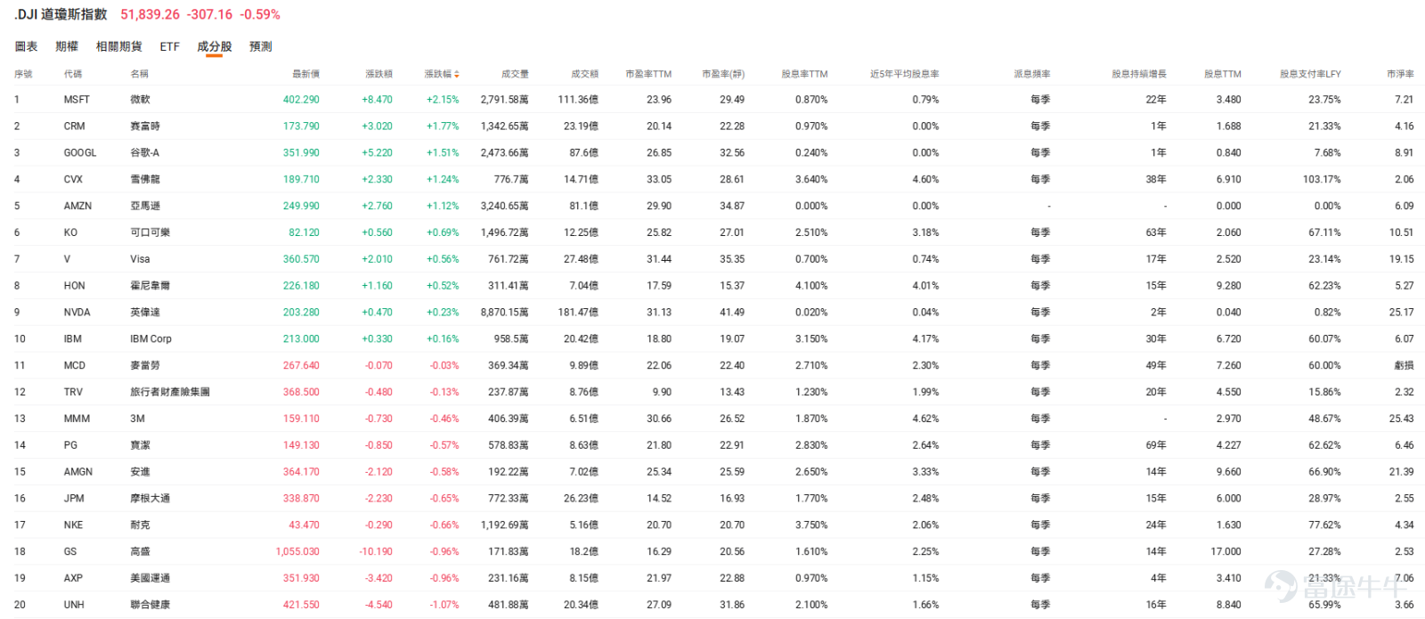 The recent US stock market has been extremely volatile—a reality many investors have keenly felt. Over the past several months, previously red-hot sectors like semiconductors, AI memory, and storage experienced explosive growth, but have recently undergone significant pullbacks from their highs and sharp volatility. For Hong Kong investors who are busy with work and can’t monitor the market all day, watching these popular tech stocks swing wildly by 5% or even 10% daily can be nerve-wracking—and may leave them unsure how to take their first step into investing. Faced with current market uncertainty, many readers’ first instinct is to allocate funds into broad-market ETFs tracking major indices, such as the S&P 500 ETF (VOO) or the Nasdaq 100 ETF (QQQ). While this is certainly a solid starting point, in volatile conditions, are there other classic options that offer stronger defense, lower volatility, yet still retain growth potential? The answer is—the century-old hallmark of the US stock market:Dow Jones Industrial Average (commonly known as the 'Dow') Why should the Dow be considered for beginner investors? The Dow Jones Industrial Average includes only 30 carefully selected U.S. blue-chip leaders, with a long history and unique weighting methodology. For investors seeking large-cap 'blue-chip stocks,' it offers three primary advantages: ① Offers a certain degree of downside protection...
