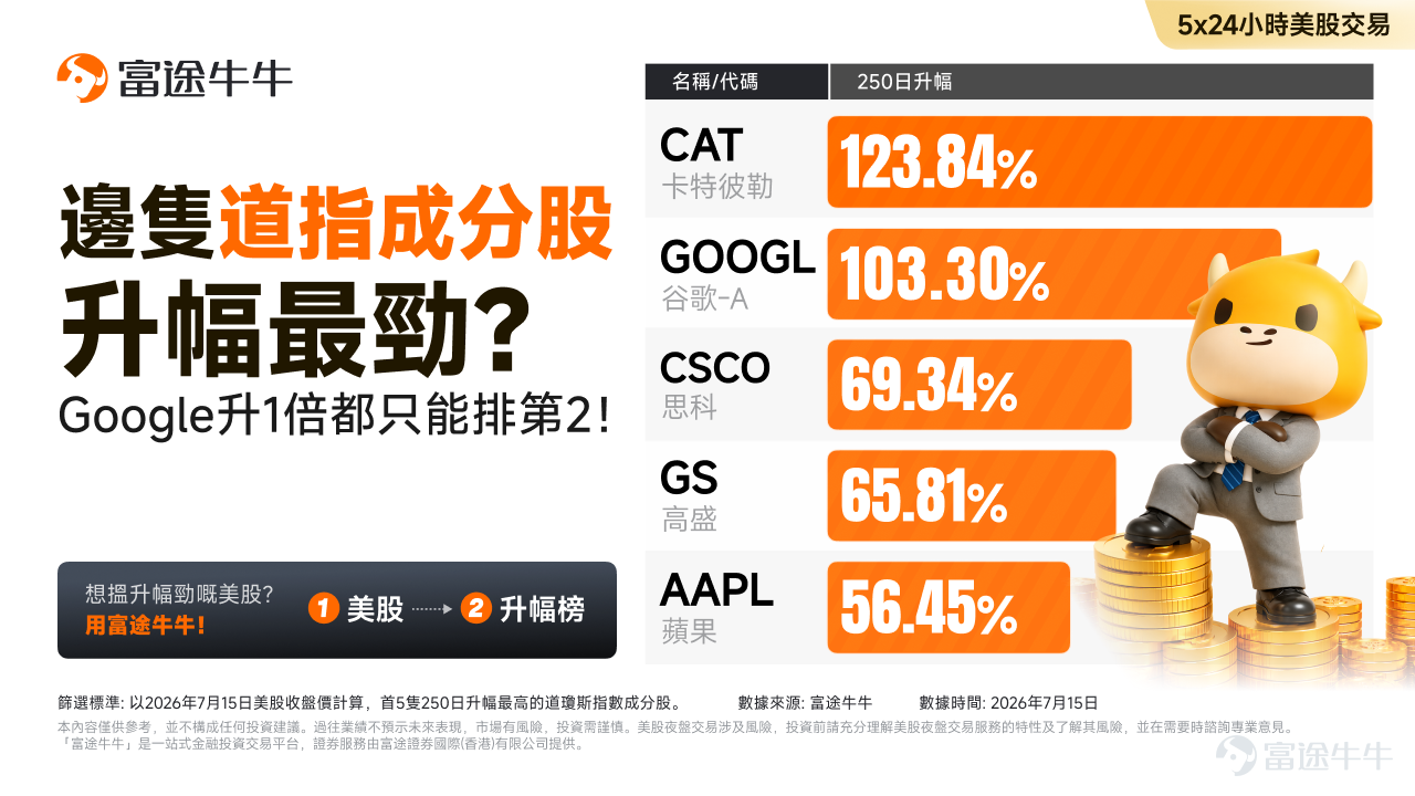 The recent US stock market has been extremely volatile—a reality many investors have keenly felt. Over the past several months, previously red-hot sectors like semiconductors, AI memory, and storage experienced explosive growth, but have recently undergone significant pullbacks from their highs and sharp volatility. For Hong Kong investors who are busy with work and can’t monitor the market all day, watching these popular tech stocks swing wildly by 5% or even 10% daily can be nerve-wracking—and may leave them unsure how to take their first step into investing. Faced with current market uncertainty, many readers’ first instinct is to allocate funds into broad-market ETFs tracking major indices, such as the S&P 500 ETF (VOO) or the Nasdaq 100 ETF (QQQ). While this is certainly a solid starting point, in volatile conditions, are there other classic options that offer stronger defense, lower volatility, yet still retain growth potential? The answer is—the century-old hallmark of the US stock market:Dow Jones Industrial Average (commonly known as the 'Dow') Why should the Dow be considered for beginner investors? The Dow Jones Industrial Average includes only 30 carefully selected U.S. blue-chip leaders, with a long history and unique weighting methodology. For investors seeking large-cap 'blue-chip stocks,' it offers three primary advantages: ① Offers a certain degree of downside protection...