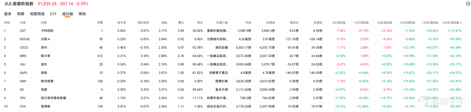 Screening logic: Futubull app – Dow Jones Industrial Average components, ranked by 250-day price change from highest to lowest, top 10 (TPOP10), as of July 21, 2026.