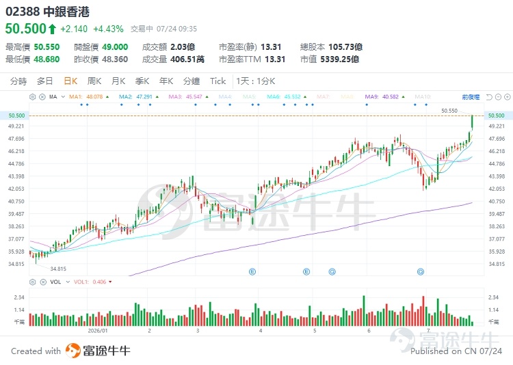 大家好!歡迎來到「牛牛帶你飛」! 最近港股市場開始熱鬧起來,本港的銀行板塊又有強勢表現。截至今天(2026年7月24日),多隻代表性銀行股持續創出近年新高。其中,龍頭大行 $滙豐控股 (00005.HK)$ 早前公佈的業績及回購計劃超出市場預期,創歷史新高 ; 拉長來看,匯豐與 $中銀香港 (02388.HK)$ 年初至今的累積升幅更是雙雙超越三成 ! 銀行股一向是本港市場最經典的「收息股」代表 。看著這波「財息兼收」的行情,你是不是也心癢癢想上車?今天我們就來開一堂「收息股入門課」,拆解底層邏輯,教大家如何避開陷阱,篩選出真正的優質收息資產! 一、 市場為什麼這麼鍾意「收息股」? 在香港,配置收息股是許多投資者實現資產增值的重要手段 。 收息股通常具備以下特徵: – 行業格局與護城河: 它們大多分佈於銀行、公用事業、大型能源及電訊等傳統行業 。這些行業擁有較高的進入壁壘和相對穩定的市場份額。 – 充足的現金流支持: 由於業務模式成熟,企業無需再進行大規模的擴張性資本開支,因此能夠將經營活動產生的充沛現金流,...