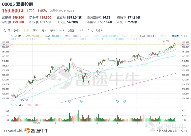 大家好!歡迎來到「牛牛帶你飛」! 最近港股市場開始熱鬧起來,本港的銀行板塊又有強勢表現。截至今天(2026年7月24日),多隻代表性銀行股持續創出近年新高。其中,龍頭大行 $滙豐控股 (00005.HK)$ 早前公佈的業績及回購計劃超出市場預期,創歷史新高 ; 拉長來看,匯豐與 $中銀香港 (02388.HK)$ 年初至今的累積升幅更是雙雙超越三成 ! 銀行股一向是本港市場最經典的「收息股」代表 。看著這波「財息兼收」的行情,你是不是也心癢癢想上車?今天我們就來開一堂「收息股入門課」,拆解底層邏輯,教大家如何避開陷阱,篩選出真正的優質收息資產! 一、 市場為什麼這麼鍾意「收息股」? 在香港,配置收息股是許多投資者實現資產增值的重要手段 。 收息股通常具備以下特徵: – 行業格局與護城河: 它們大多分佈於銀行、公用事業、大型能源及電訊等傳統行業 。這些行業擁有較高的進入壁壘和相對穩定的市場份額。 – 充足的現金流支持: 由於業務模式成熟,企業無需再進行大規模的擴張性資本開支,因此能夠將經營活動產生的充沛現金流,...