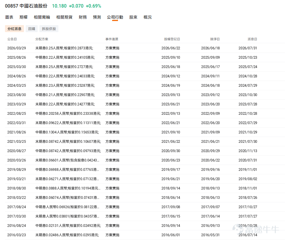 大家好!歡迎來到「牛牛帶你飛」! 最近港股市場開始熱鬧起來,本港的銀行板塊又有強勢表現。截至今天(2026年7月24日),多隻代表性銀行股持續創出近年新高。其中,龍頭大行 $滙豐控股 (00005.HK)$ 早前公佈的業績及回購計劃超出市場預期,創歷史新高 ; 拉長來看,匯豐與 $中銀香港 (02388.HK)$ 年初至今的累積升幅更是雙雙超越三成 ! 銀行股一向是本港市場最經典的「收息股」代表 。看著這波「財息兼收」的行情,你是不是也心癢癢想上車?今天我們就來開一堂「收息股入門課」,拆解底層邏輯,教大家如何避開陷阱,篩選出真正的優質收息資產! 一、 市場為什麼這麼鍾意「收息股」? 在香港,配置收息股是許多投資者實現資產增值的重要手段 。 收息股通常具備以下特徵: – 行業格局與護城河: 它們大多分佈於銀行、公用事業、大型能源及電訊等傳統行業 。這些行業擁有較高的進入壁壘和相對穩定的市場份額。 – 充足的現金流支持: 由於業務模式成熟,企業無需再進行大規模的擴張性資本開支,因此能夠將經營活動產生的充沛現金流,...