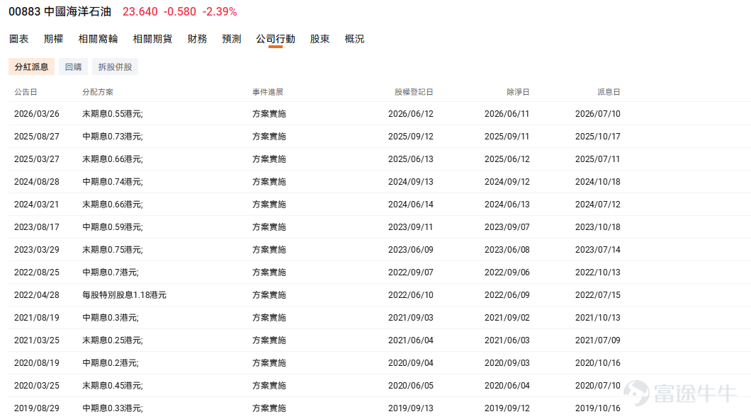 大家好!歡迎來到「牛牛帶你飛」! 最近港股市場開始熱鬧起來,本港的銀行板塊又有強勢表現。截至今天(2026年7月24日),多隻代表性銀行股持續創出近年新高。其中,龍頭大行 $滙豐控股 (00005.HK)$ 早前公佈的業績及回購計劃超出市場預期,創歷史新高 ; 拉長來看,匯豐與 $中銀香港 (02388.HK)$ 年初至今的累積升幅更是雙雙超越三成 ! 銀行股一向是本港市場最經典的「收息股」代表 。看著這波「財息兼收」的行情,你是不是也心癢癢想上車?今天我們就來開一堂「收息股入門課」,拆解底層邏輯,教大家如何避開陷阱,篩選出真正的優質收息資產! 一、 市場為什麼這麼鍾意「收息股」? 在香港,配置收息股是許多投資者實現資產增值的重要手段 。 收息股通常具備以下特徵: – 行業格局與護城河: 它們大多分佈於銀行、公用事業、大型能源及電訊等傳統行業 。這些行業擁有較高的進入壁壘和相對穩定的市場份額。 – 充足的現金流支持: 由於業務模式成熟,企業無需再進行大規模的擴張性資本開支,因此能夠將經營活動產生的充沛現金流,...