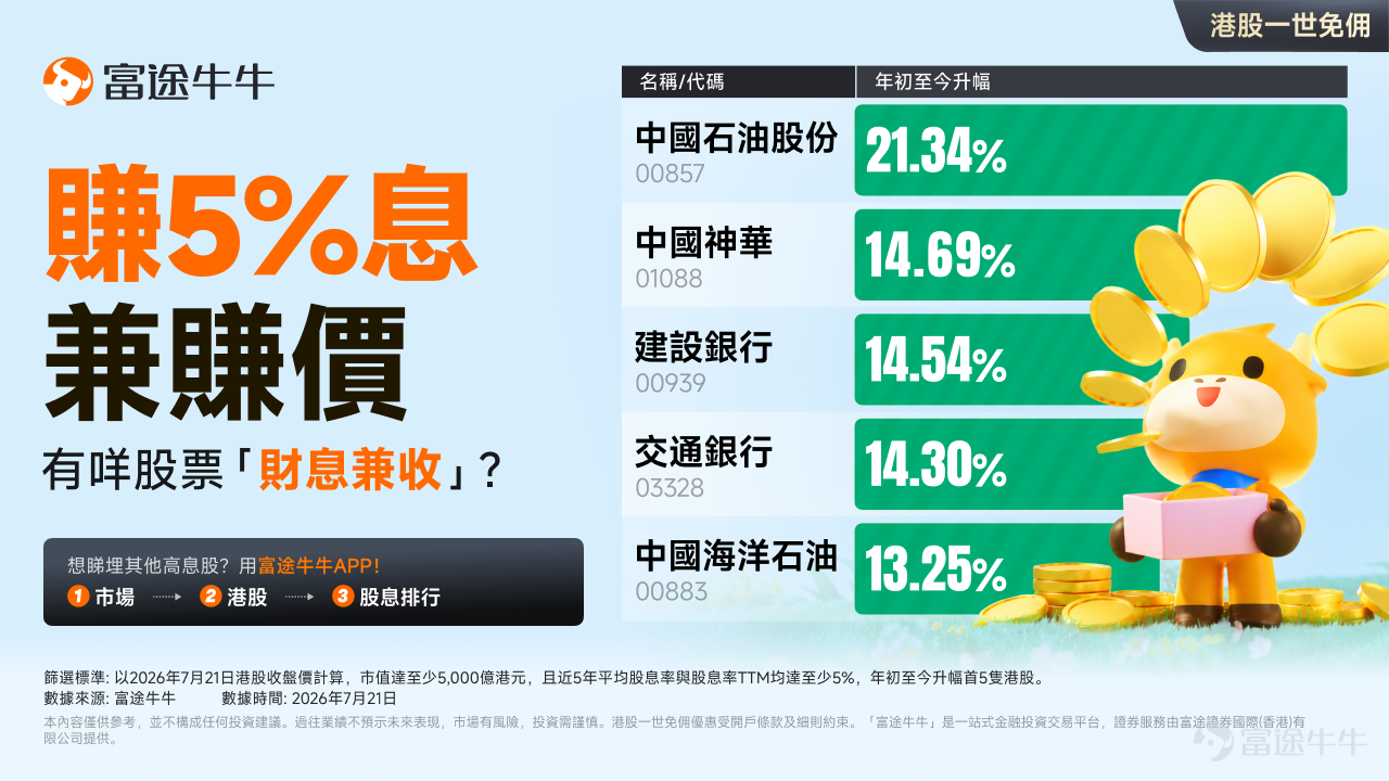 大家好!歡迎來到「牛牛帶你飛」! 最近港股市場開始熱鬧起來,本港的銀行板塊又有強勢表現。截至今天(2026年7月24日),多隻代表性銀行股持續創出近年新高。其中,龍頭大行 $滙豐控股 (00005.HK)$ 早前公佈的業績及回購計劃超出市場預期,創歷史新高 ; 拉長來看,匯豐與 $中銀香港 (02388.HK)$ 年初至今的累積升幅更是雙雙超越三成 ! 銀行股一向是本港市場最經典的「收息股」代表 。看著這波「財息兼收」的行情,你是不是也心癢癢想上車?今天我們就來開一堂「收息股入門課」,拆解底層邏輯,教大家如何避開陷阱,篩選出真正的優質收息資產! 一、 市場為什麼這麼鍾意「收息股」? 在香港,配置收息股是許多投資者實現資產增值的重要手段 。 收息股通常具備以下特徵: – 行業格局與護城河: 它們大多分佈於銀行、公用事業、大型能源及電訊等傳統行業 。這些行業擁有較高的進入壁壘和相對穩定的市場份額。 – 充足的現金流支持: 由於業務模式成熟,企業無需再進行大規模的擴張性資本開支,因此能夠將經營活動產生的充沛現金流,...
