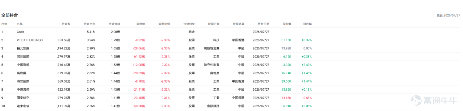 Hello, investors! Welcome to 'Futubull Takes You Flying'! Earlier, we shared some quality dividend stocks that offer both capital appreciation and income ('growth and yield'), which received enthusiastic feedback from many readers. Recently, market conditions have been more volatile, and numerous investors have expressed concern: while they favor income-generating assets, they worry that investing in individual stocks could expose them to corporate-specific risks, leading to the classic trap of 'earning dividends while losing on price.' Many are now looking for investment tools with low entry barriers, effective risk diversification, and defensive characteristics. In today’s volatile market environment, high-dividend ETFs may be a worthwhile allocation tool for investors to consider. 💡 Must-know for Investors: Top 3 FAQs About High-Dividend ETFs Before revealing our curated list, let’s clarify three core concepts behind high-dividend ETFs to help you better assess risk and return when investing: 1. Since ETFs diversify risk, can you still face the 'earn dividends but lose on price' scenario? Answer: Yes, it’s still possible—but the risk is significantly reduced. 'Earning dividends but losing on price' refers to a situation where the dividends received by an investor fail to offset losses from the decline in the asset’s market price. – Risk of a single stock: If you hold only one dividend-paying stock, its share price could plummet significantly if the company’s performance deteriorates or industry regulations change, potentially eroding all dividend gains through capital losses. – ETFs’ risk-mitigation mechanism: ETFs diversify risk by investing in a basket (dozens) of underlying stocks. Even if one or two companies...
