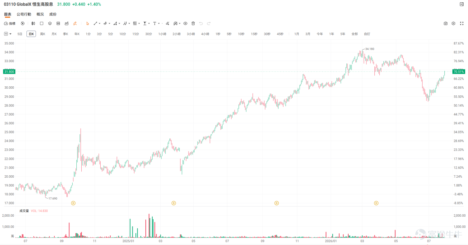 Hello, investors! Welcome to 'Futubull Takes You Flying'! Earlier, we shared some quality dividend stocks that offer both capital appreciation and income ('growth and yield'), which received enthusiastic feedback from many readers. Recently, market conditions have been more volatile, and numerous investors have expressed concern: while they favor income-generating assets, they worry that investing in individual stocks could expose them to corporate-specific risks, leading to the classic trap of 'earning dividends while losing on price.' Many are now looking for investment tools with low entry barriers, effective risk diversification, and defensive characteristics. In today’s volatile market environment, high-dividend ETFs may be a worthwhile allocation tool for investors to consider. 💡 Must-know for Investors: Top 3 FAQs About High-Dividend ETFs Before revealing our curated list, let’s clarify three core concepts behind high-dividend ETFs to help you better assess risk and return when investing: 1. Since ETFs diversify risk, can you still face the 'earn dividends but lose on price' scenario? Answer: Yes, it’s still possible—but the risk is significantly reduced. 'Earning dividends but losing on price' refers to a situation where the dividends received by an investor fail to offset losses from the decline in the asset’s market price. – Risk of a single stock: If you hold only one dividend-paying stock, its share price could plummet significantly if the company’s performance deteriorates or industry regulations change, potentially eroding all dividend gains through capital losses. – ETFs’ risk-mitigation mechanism: ETFs diversify risk by investing in a basket (dozens) of underlying stocks. Even if one or two companies...