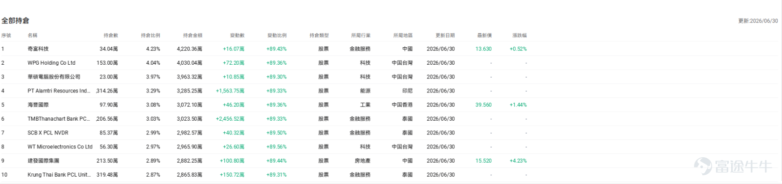 Hello, investors! Welcome to 'Futubull Takes You Flying'! Earlier, we shared some quality dividend stocks that offer both capital appreciation and income ('growth and yield'), which received enthusiastic feedback from many readers. Recently, market conditions have been more volatile, and numerous investors have expressed concern: while they favor income-generating assets, they worry that investing in individual stocks could expose them to corporate-specific risks, leading to the classic trap of 'earning dividends while losing on price.' Many are now looking for investment tools with low entry barriers, effective risk diversification, and defensive characteristics. In today’s volatile market environment, high-dividend ETFs may be a worthwhile allocation tool for investors to consider. 💡 Must-know for Investors: Top 3 FAQs About High-Dividend ETFs Before revealing our curated list, let’s clarify three core concepts behind high-dividend ETFs to help you better assess risk and return when investing: 1. Since ETFs diversify risk, can you still face the 'earn dividends but lose on price' scenario? Answer: Yes, it’s still possible—but the risk is significantly reduced. 'Earning dividends but losing on price' refers to a situation where the dividends received by an investor fail to offset losses from the decline in the asset’s market price. – Risk of a single stock: If you hold only one dividend-paying stock, its share price could plummet significantly if the company’s performance deteriorates or industry regulations change, potentially eroding all dividend gains through capital losses. – ETFs’ risk-mitigation mechanism: ETFs diversify risk by investing in a basket (dozens) of underlying stocks. Even if one or two companies...