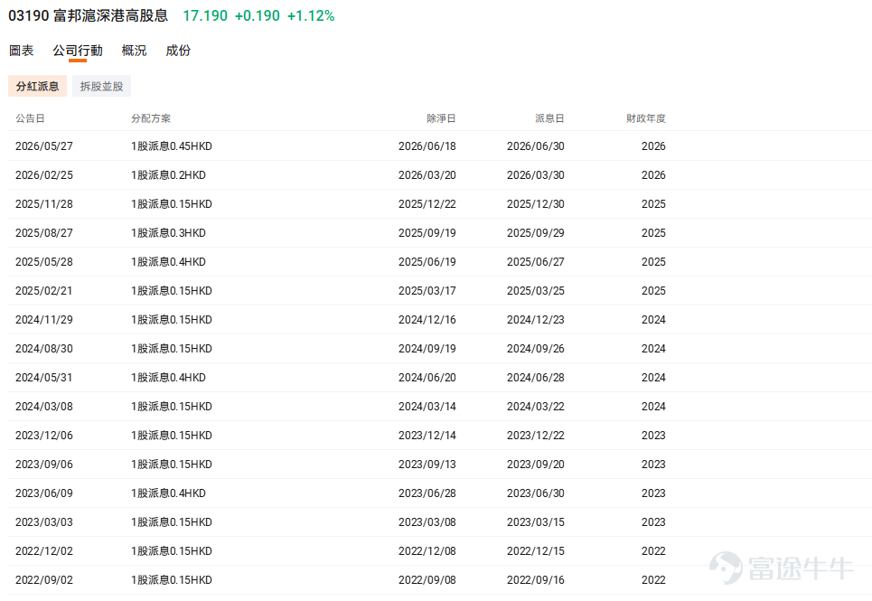 Hello, investors! Welcome to 'Futubull Takes You Flying'! Earlier, we shared some quality dividend stocks that offer both capital appreciation and income ('growth and yield'), which received enthusiastic feedback from many readers. Recently, market conditions have been more volatile, and numerous investors have expressed concern: while they favor income-generating assets, they worry that investing in individual stocks could expose them to corporate-specific risks, leading to the classic trap of 'earning dividends while losing on price.' Many are now looking for investment tools with low entry barriers, effective risk diversification, and defensive characteristics. In today’s volatile market environment, high-dividend ETFs may be a worthwhile allocation tool for investors to consider. 💡 Must-know for Investors: Top 3 FAQs About High-Dividend ETFs Before revealing our curated list, let’s clarify three core concepts behind high-dividend ETFs to help you better assess risk and return when investing: 1. Since ETFs diversify risk, can you still face the 'earn dividends but lose on price' scenario? Answer: Yes, it’s still possible—but the risk is significantly reduced. 'Earning dividends but losing on price' refers to a situation where the dividends received by an investor fail to offset losses from the decline in the asset’s market price. – Risk of a single stock: If you hold only one dividend-paying stock, its share price could plummet significantly if the company’s performance deteriorates or industry regulations change, potentially eroding all dividend gains through capital losses. – ETFs’ risk-mitigation mechanism: ETFs diversify risk by investing in a basket (dozens) of underlying stocks. Even if one or two companies...