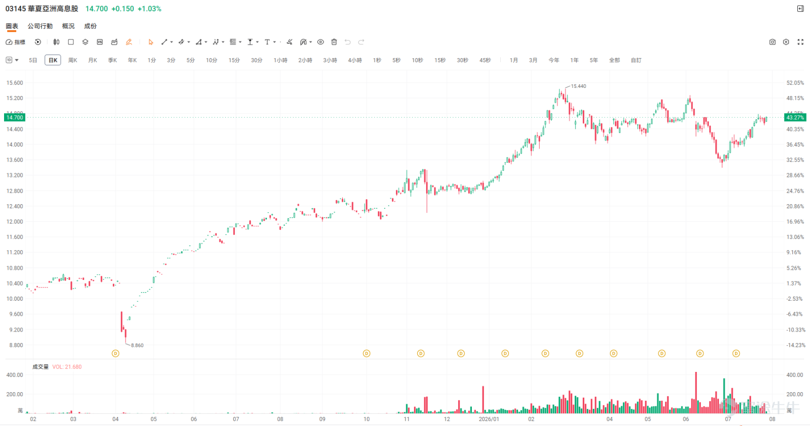Hello, investors! Welcome to 'Futubull Takes You Flying'! Earlier, we shared some quality dividend stocks that offer both capital appreciation and income ('growth and yield'), which received enthusiastic feedback from many readers. Recently, market conditions have been more volatile, and numerous investors have expressed concern: while they favor income-generating assets, they worry that investing in individual stocks could expose them to corporate-specific risks, leading to the classic trap of 'earning dividends while losing on price.' Many are now looking for investment tools with low entry barriers, effective risk diversification, and defensive characteristics. In today’s volatile market environment, high-dividend ETFs may be a worthwhile allocation tool for investors to consider. 💡 Must-know for Investors: Top 3 FAQs About High-Dividend ETFs Before revealing our curated list, let’s clarify three core concepts behind high-dividend ETFs to help you better assess risk and return when investing: 1. Since ETFs diversify risk, can you still face the 'earn dividends but lose on price' scenario? Answer: Yes, it’s still possible—but the risk is significantly reduced. 'Earning dividends but losing on price' refers to a situation where the dividends received by an investor fail to offset losses from the decline in the asset’s market price. – Risk of a single stock: If you hold only one dividend-paying stock, its share price could plummet significantly if the company’s performance deteriorates or industry regulations change, potentially eroding all dividend gains through capital losses. – ETFs’ risk-mitigation mechanism: ETFs diversify risk by investing in a basket (dozens) of underlying stocks. Even if one or two companies...