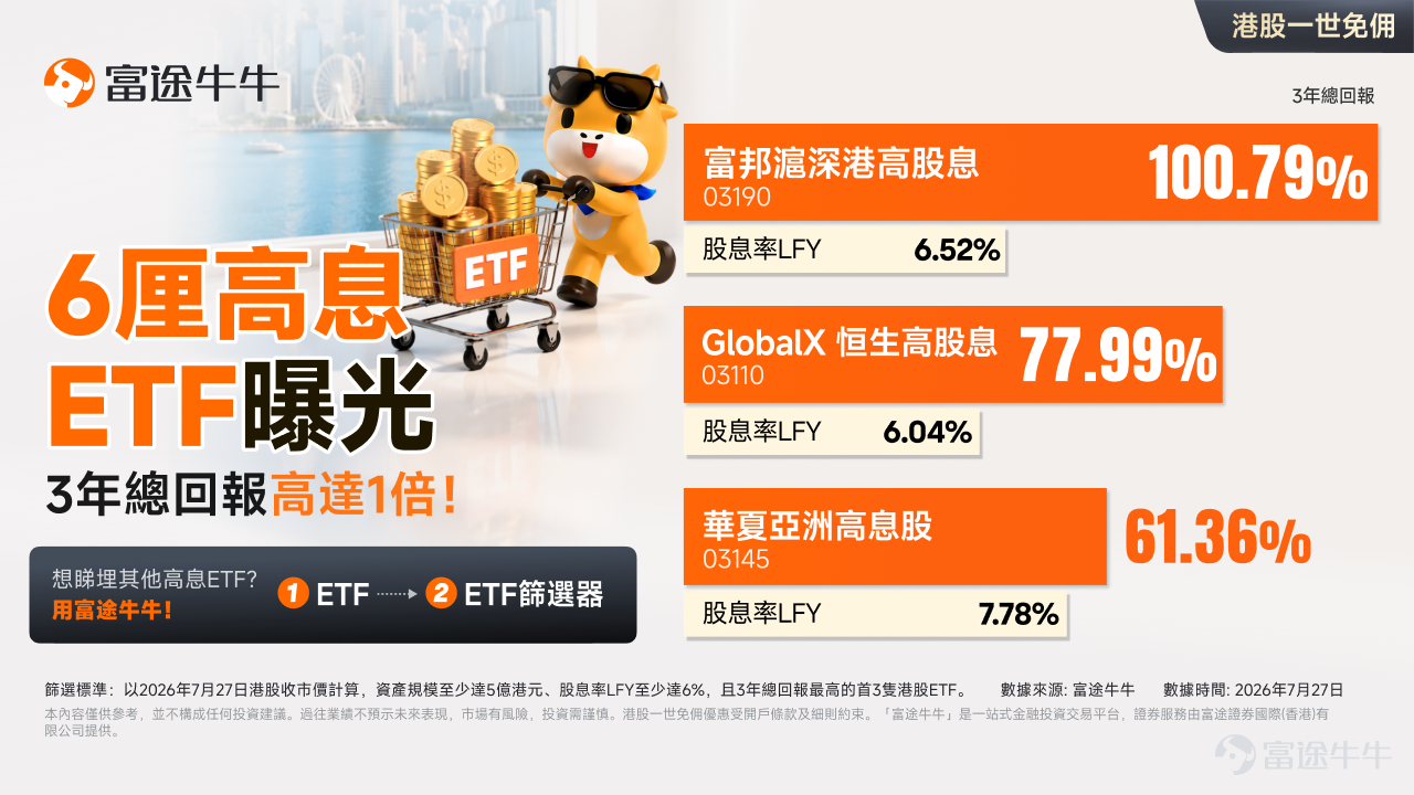 Hello, investors! Welcome to 'Futubull Takes You Flying'! Earlier, we shared some quality dividend stocks that offer both capital appreciation and income ('growth and yield'), which received enthusiastic feedback from many readers. Recently, market conditions have been more volatile, and numerous investors have expressed concern: while they favor income-generating assets, they worry that investing in individual stocks could expose them to corporate-specific risks, leading to the classic trap of 'earning dividends while losing on price.' Many are now looking for investment tools with low entry barriers, effective risk diversification, and defensive characteristics. In today’s volatile market environment, high-dividend ETFs may be a worthwhile allocation tool for investors to consider. 💡 Must-know for Investors: Top 3 FAQs About High-Dividend ETFs Before revealing our curated list, let’s clarify three core concepts behind high-dividend ETFs to help you better assess risk and return when investing: 1. Since ETFs diversify risk, can you still face the 'earn dividends but lose on price' scenario? Answer: Yes, it’s still possible—but the risk is significantly reduced. 'Earning dividends but losing on price' refers to a situation where the dividends received by an investor fail to offset losses from the decline in the asset’s market price. – Risk of a single stock: If you hold only one dividend-paying stock, its share price could plummet significantly if the company’s performance deteriorates or industry regulations change, potentially eroding all dividend gains through capital losses. – ETFs’ risk-mitigation mechanism: ETFs diversify risk by investing in a basket (dozens) of underlying stocks. Even if one or two companies...