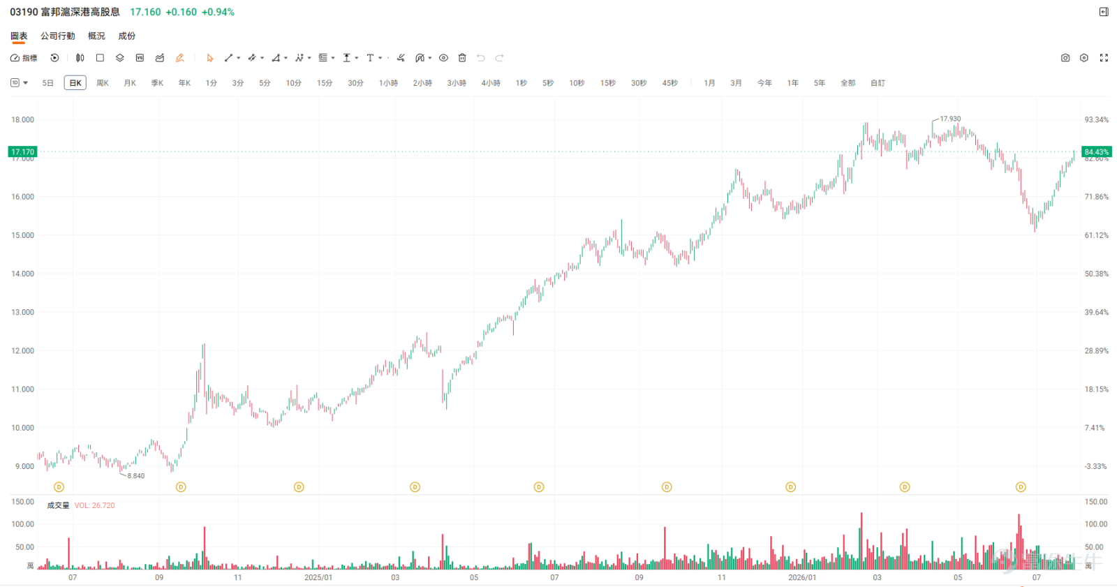 Hello, investors! Welcome to 'Futubull Takes You Flying'! Earlier, we shared some quality dividend stocks that offer both capital appreciation and income ('growth and yield'), which received enthusiastic feedback from many readers. Recently, market conditions have been more volatile, and numerous investors have expressed concern: while they favor income-generating assets, they worry that investing in individual stocks could expose them to corporate-specific risks, leading to the classic trap of 'earning dividends while losing on price.' Many are now looking for investment tools with low entry barriers, effective risk diversification, and defensive characteristics. In today’s volatile market environment, high-dividend ETFs may be a worthwhile allocation tool for investors to consider. 💡 Must-know for Investors: Top 3 FAQs About High-Dividend ETFs Before revealing our curated list, let’s clarify three core concepts behind high-dividend ETFs to help you better assess risk and return when investing: 1. Since ETFs diversify risk, can you still face the 'earn dividends but lose on price' scenario? Answer: Yes, it’s still possible—but the risk is significantly reduced. 'Earning dividends but losing on price' refers to a situation where the dividends received by an investor fail to offset losses from the decline in the asset’s market price. – Risk of a single stock: If you hold only one dividend-paying stock, its share price could plummet significantly if the company’s performance deteriorates or industry regulations change, potentially eroding all dividend gains through capital losses. – ETFs’ risk-mitigation mechanism: ETFs diversify risk by investing in a basket (dozens) of underlying stocks. Even if one or two companies...