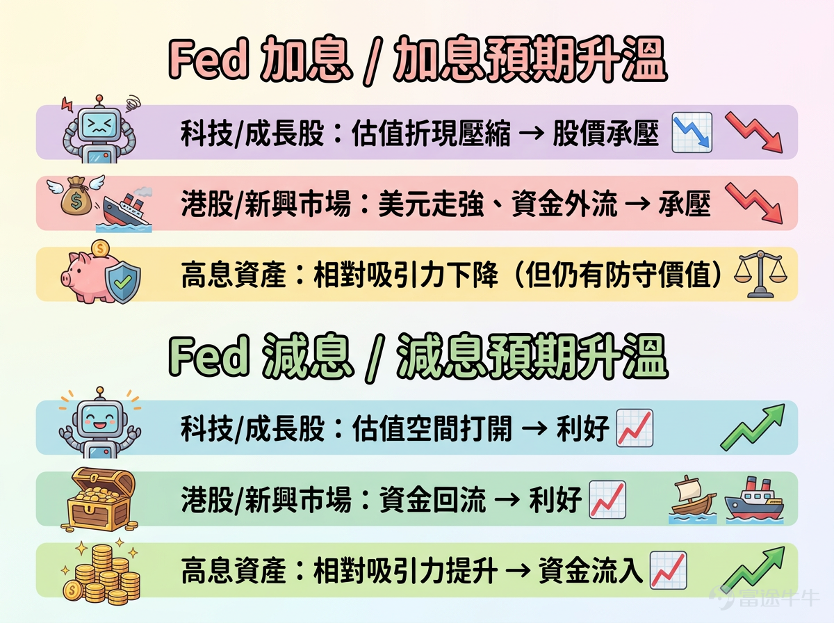 你有冇發現一個現象？每隔個幾星期，新聞就會彈出「美聯儲議息」、「FOMC會議」嘅字眼，然後你睇住個 Portfolio 嘅科技股就開始上下亂跳、港股都跟住抖…… 到底呢個「Fed 開會」同你揸住嘅股票有咩關係？今日用 3 分鐘幫你徹底搞清楚。 📅 點解今個星期特別重要？ 北京時間 7 月 30 日（明日）凌晨，美聯儲將公布 7 月 FOMC 會議結果。 但今次氣氛同以往好唔同——市場稱之為「近年最難預測的一次議息」： – 基準預期：維持利率不變 – 尾部風險：OIS 利率市場顯示，本次會議意外加息的概率已攀升至約 38%——這在議息前一週出現如此巨大的定價分歧，是自 2024 年 9 月以來極為罕見的情形 – 不確定性來源：宏觀數據出現罕見的「互相打架」——一邊是中東地緣衝突推高油價、通脹回升壓力揮之不去；另一邊是 6 月核心 CPI 與核心 PCE 意外走軟，兩股力量激烈對沖 簡而言之：連華爾街最頂尖的交易員，此刻都無法篤定 Fed 會做什麼。 但作為新手投資者，比起猜測「加唔加息」，你更需要理...