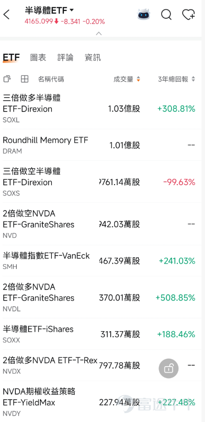 來源：富途牛牛APP-市場-ETF-主題ETF，截至2026年8月3日15點25分