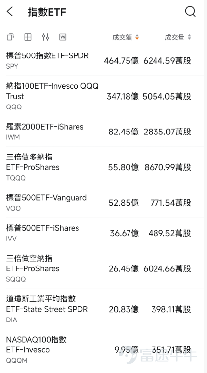 來源：富途牛牛APP-市場-ETF-指數ETF，截至2026年8月3日15點25分
