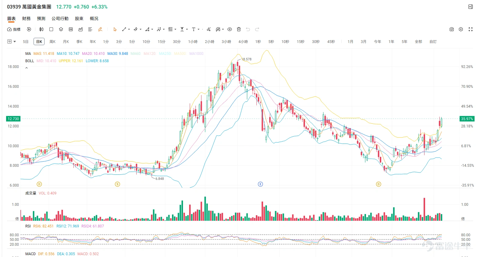 Dear investors, while market focus keeps shifting between tech stocks and macroeconomic data—leaving many feeling lost—a certain sector has quietly 'taken off,' steadily generating solid returns for astute capital. That sector is none other than precious and base metals, led by gold and silver. As of the Hong Kong market close on August 7, 2026, related sectors have delivered strong performance. – Base metals sector rose 2.69% in a single day – Gold mining stocks rose 3.40% in a single day – Copper mining stocks rose 2.71% in a single day In terms of individual stock performance, $TONGGUAN GOLD (00340.HK)$ surged 6.74% in a single day, $CHI SILVER GP (00815.HK)$ also recorded an impressive gain of 6.67%. Why are precious metals quietly surging? What’s the big-picture logic behind this move? While many traditional sectors are hitting growth bottlenecks, why are precious metals soaring? This isn’t driven by short-term speculation, but rather by a confluence of deep macro and micro fundamentals: 1. Unprecedented central bank buying spree (providing strong downside support) In recent years, escalating geopolitical tensions and an eroding confidence in the U.S. dollar system have intensified global central banks’ demand for reserve diversification. According to the latest data from the World Gold Council...