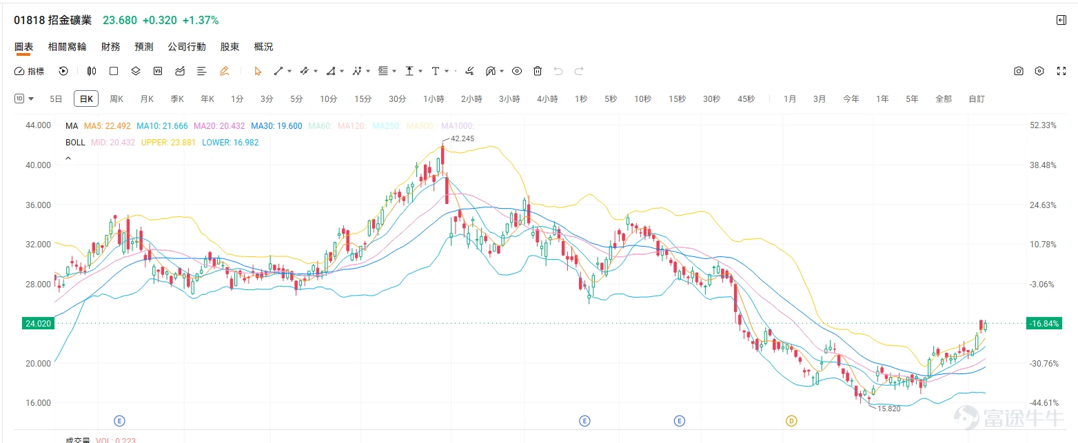 Dear investors, while market focus keeps shifting between tech stocks and macroeconomic data—leaving many feeling lost—a certain sector has quietly 'taken off,' steadily generating solid returns for astute capital. That sector is none other than precious and base metals, led by gold and silver. As of the Hong Kong market close on August 7, 2026, related sectors have delivered strong performance. – Base metals sector rose 2.69% in a single day – Gold mining stocks rose 3.40% in a single day – Copper mining stocks rose 2.71% in a single day In terms of individual stock performance, $TONGGUAN GOLD (00340.HK)$ surged 6.74% in a single day, $CHI SILVER GP (00815.HK)$ also recorded an impressive gain of 6.67%. Why are precious metals quietly surging? What’s the big-picture logic behind this move? While many traditional sectors are hitting growth bottlenecks, why are precious metals soaring? This isn’t driven by short-term speculation, but rather by a confluence of deep macro and micro fundamentals: 1. Unprecedented central bank buying spree (providing strong downside support) In recent years, escalating geopolitical tensions and an eroding confidence in the U.S. dollar system have intensified global central banks’ demand for reserve diversification. According to the latest data from the World Gold Council...