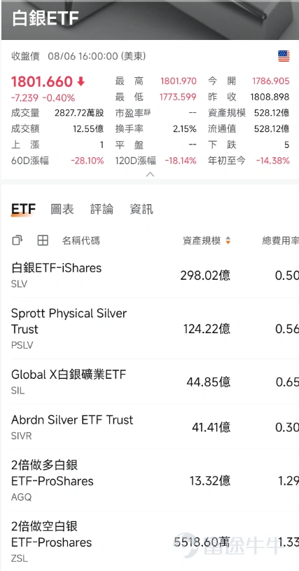 Dear investors, while market focus keeps shifting between tech stocks and macroeconomic data—leaving many feeling lost—a certain sector has quietly 'taken off,' steadily generating solid returns for astute capital. That sector is none other than precious and base metals, led by gold and silver. As of the Hong Kong market close on August 7, 2026, related sectors have delivered strong performance. – Base metals sector rose 2.69% in a single day – Gold mining stocks rose 3.40% in a single day – Copper mining stocks rose 2.71% in a single day In terms of individual stock performance, $TONGGUAN GOLD (00340.HK)$ surged 6.74% in a single day, $CHI SILVER GP (00815.HK)$ also recorded an impressive gain of 6.67%. Why are precious metals quietly surging? What’s the big-picture logic behind this move? While many traditional sectors are hitting growth bottlenecks, why are precious metals soaring? This isn’t driven by short-term speculation, but rather by a confluence of deep macro and micro fundamentals: 1. Unprecedented central bank buying spree (providing strong downside support) In recent years, escalating geopolitical tensions and an eroding confidence in the U.S. dollar system have intensified global central banks’ demand for reserve diversification. According to the latest data from the World Gold Council...