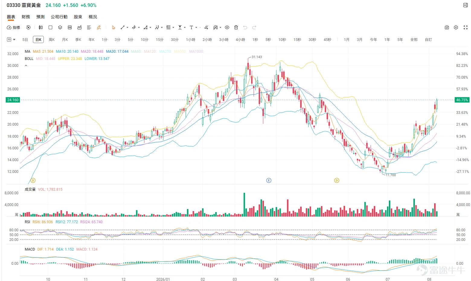 Dear investors, while market focus keeps shifting between tech stocks and macroeconomic data—leaving many feeling lost—a certain sector has quietly 'taken off,' steadily generating solid returns for astute capital. That sector is none other than precious and base metals, led by gold and silver. As of the Hong Kong market close on August 7, 2026, related sectors have delivered strong performance. – Base metals sector rose 2.69% in a single day – Gold mining stocks rose 3.40% in a single day – Copper mining stocks rose 2.71% in a single day In terms of individual stock performance, $TONGGUAN GOLD (00340.HK)$ surged 6.74% in a single day, $CHI SILVER GP (00815.HK)$ also recorded an impressive gain of 6.67%. Why are precious metals quietly surging? What’s the big-picture logic behind this move? While many traditional sectors are hitting growth bottlenecks, why are precious metals soaring? This isn’t driven by short-term speculation, but rather by a confluence of deep macro and micro fundamentals: 1. Unprecedented central bank buying spree (providing strong downside support) In recent years, escalating geopolitical tensions and an eroding confidence in the U.S. dollar system have intensified global central banks’ demand for reserve diversification. According to the latest data from the World Gold Council...